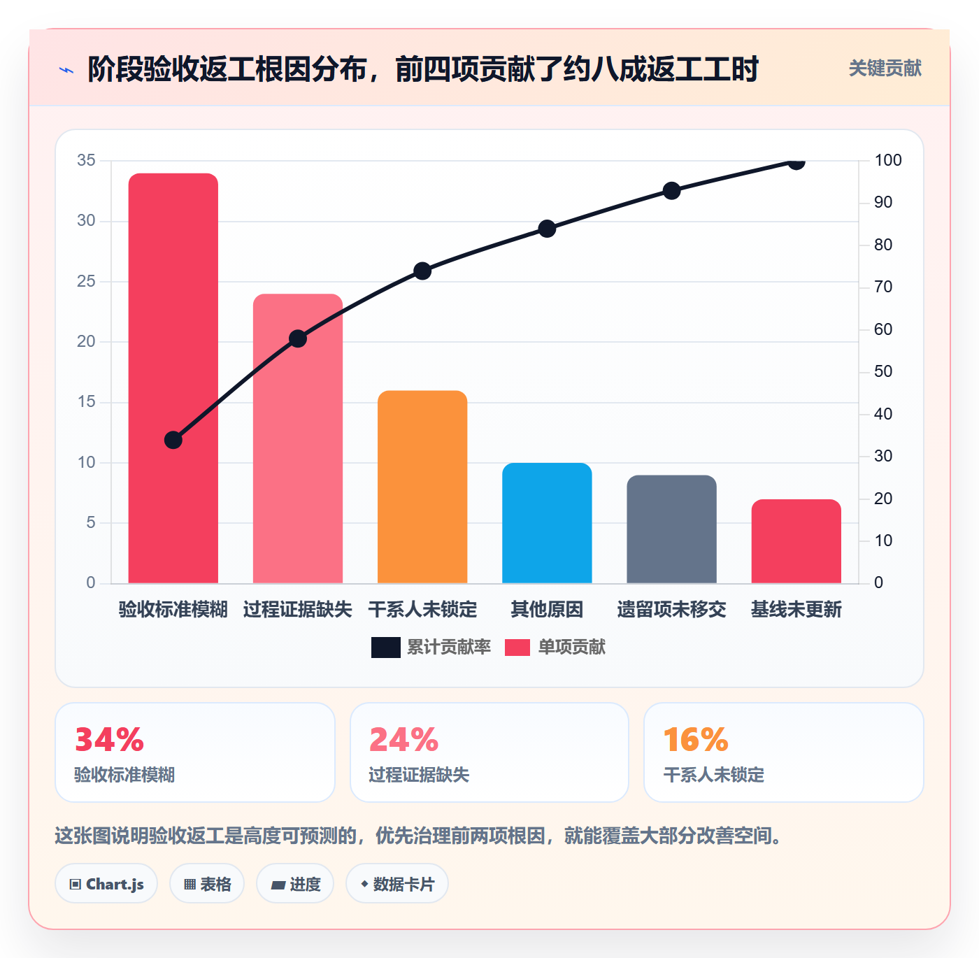 项目阶段阶段验收全流程：项目负责人效率提升与一文讲清
