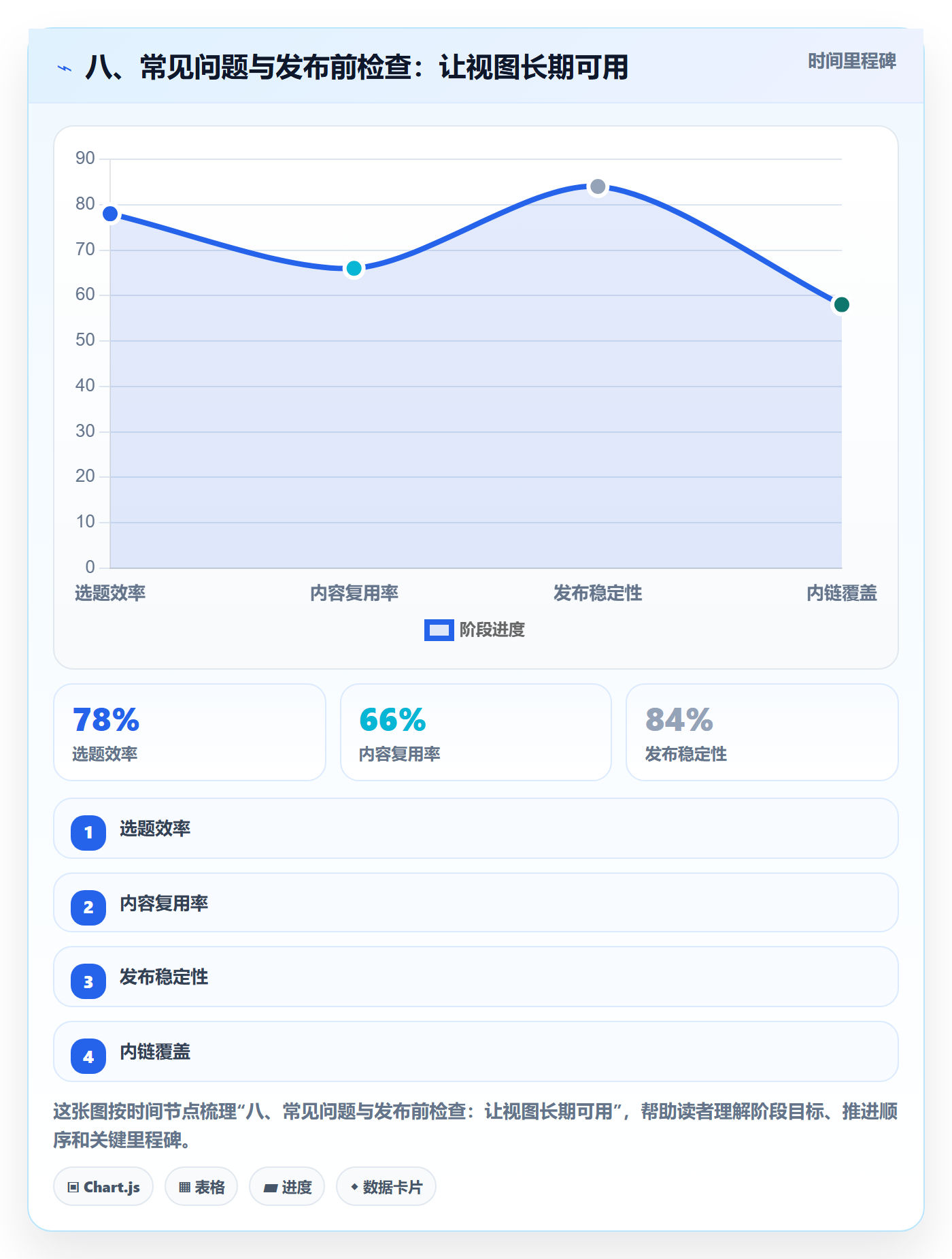八、常见问题与发布前检查:让视图长期可用