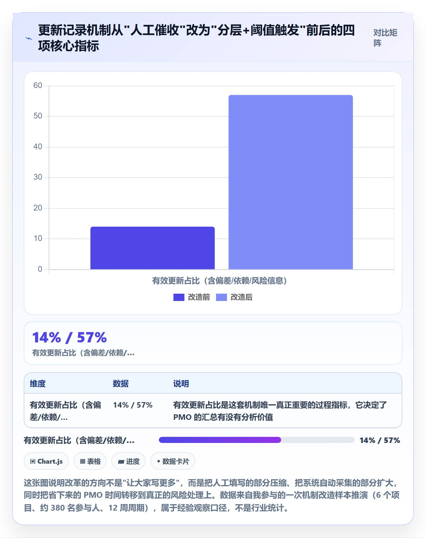 更新记录实操方法：PMO提升进度跟踪效率的协同管理方法与模板