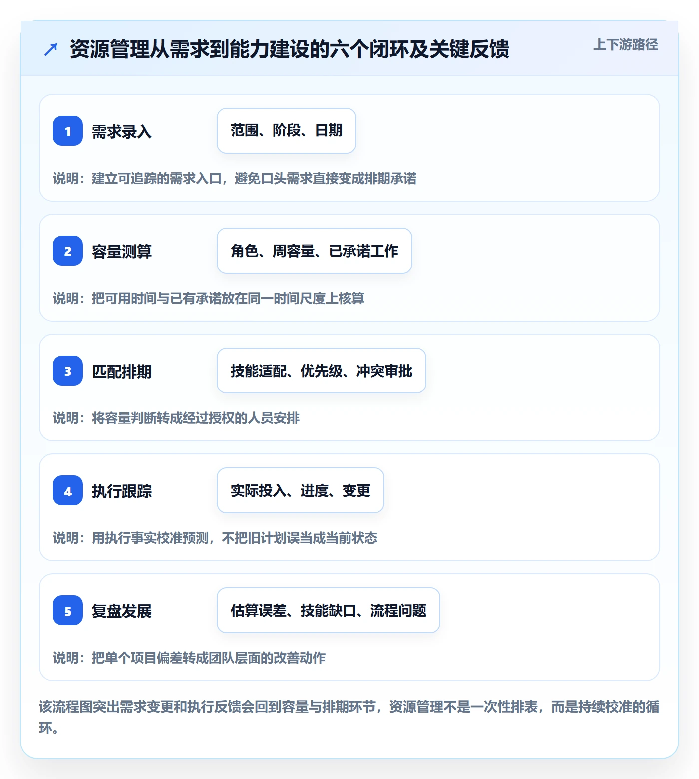 资源管理人员全流程：实施团队效率提升与一文讲清