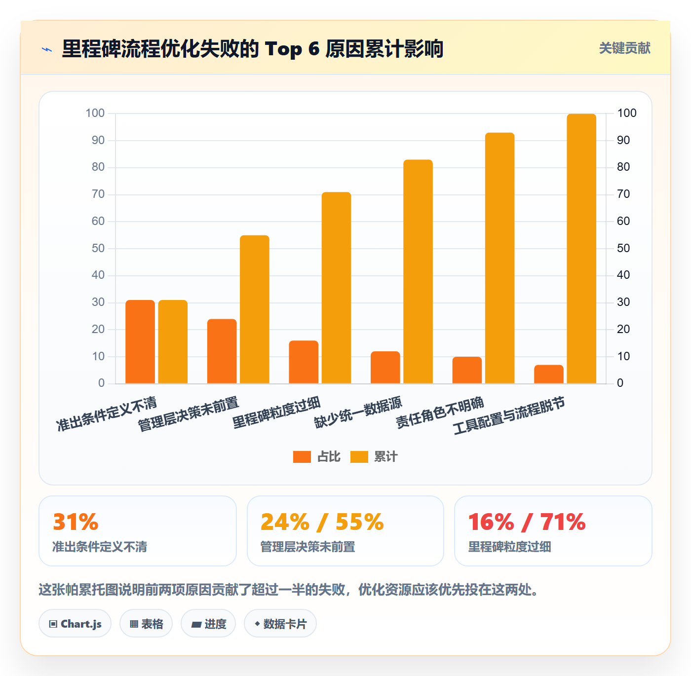 关键节点流程与规范：管理层里程碑流程优化关键指标