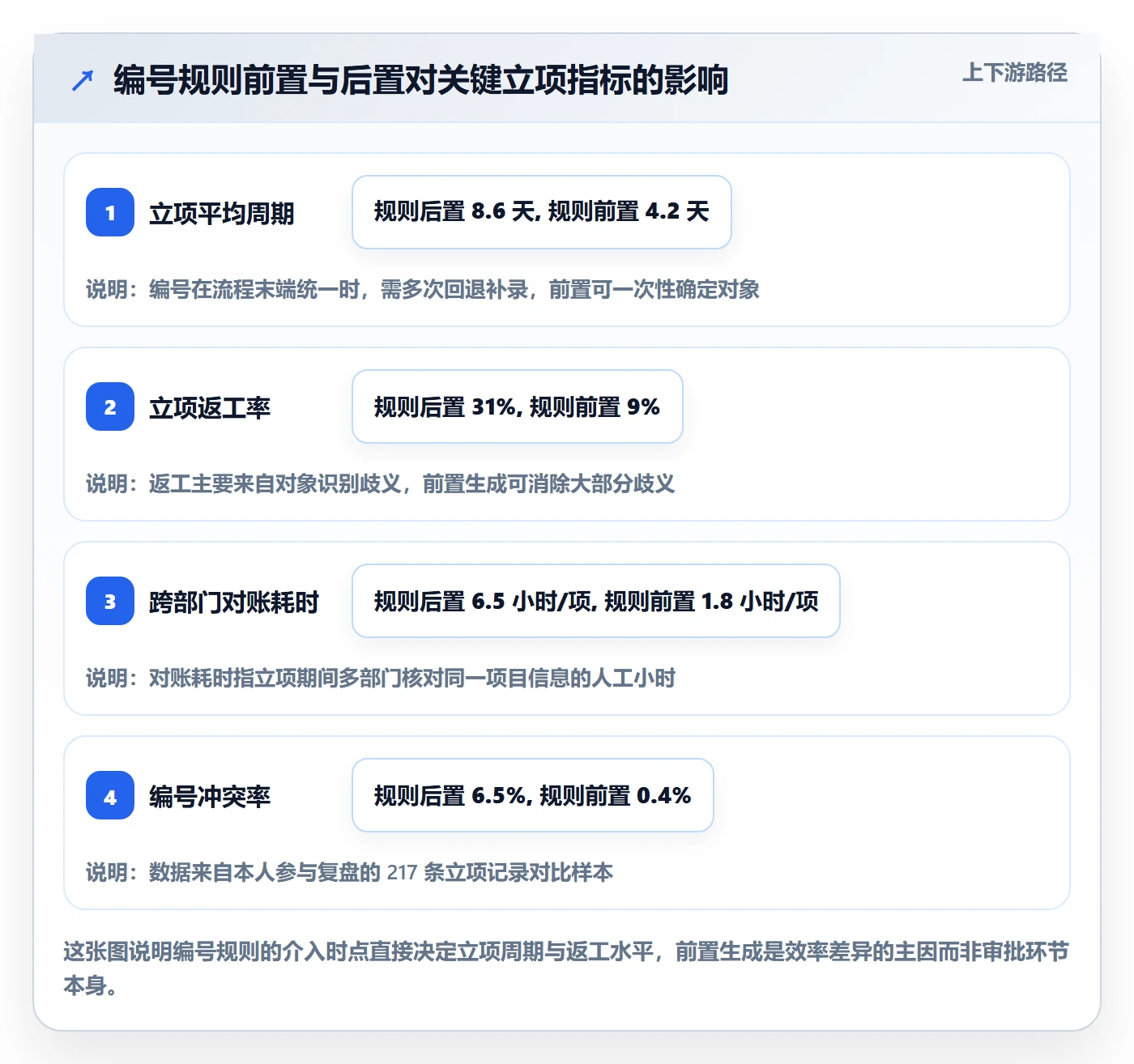 项目编号实操方法：跨部门团队提升项目立项效率的协同管理方法与模板