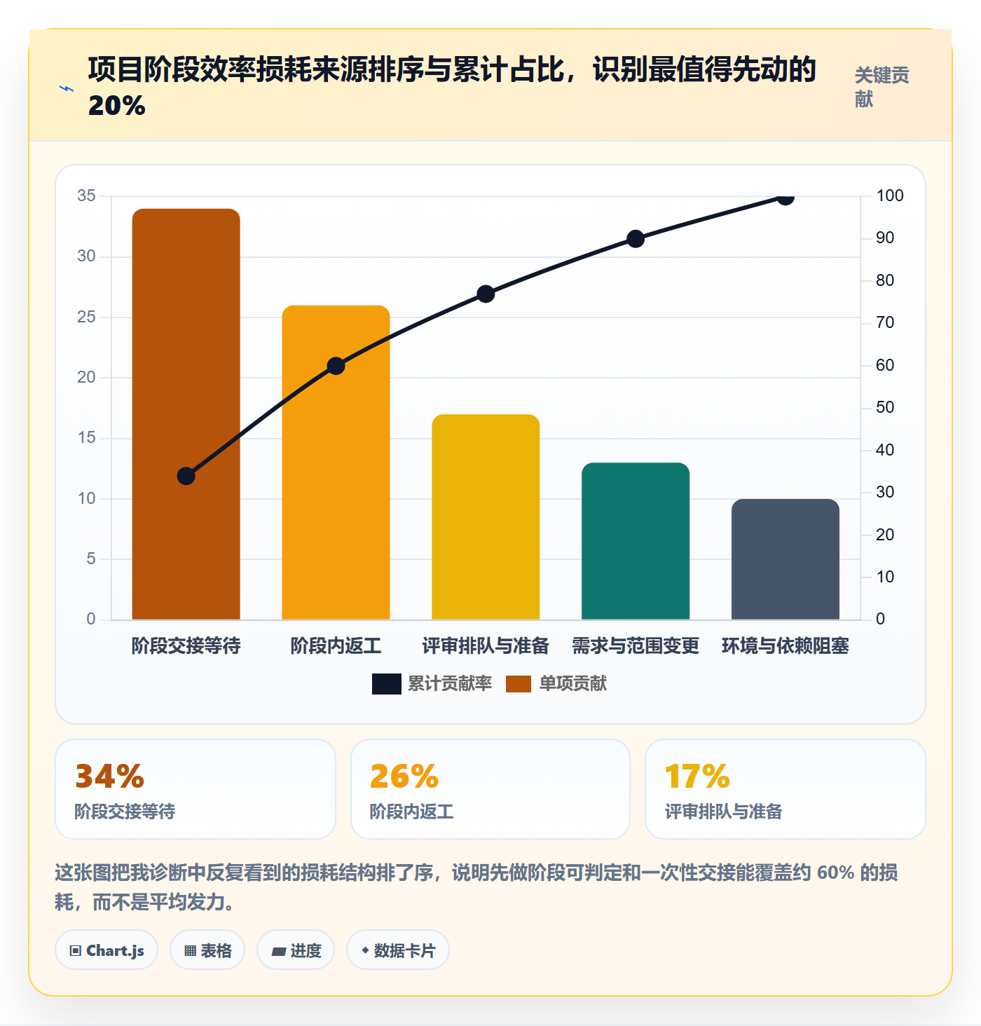 阶段实操方法：企业管理者提升项目阶段效率的最佳实践方法与模板