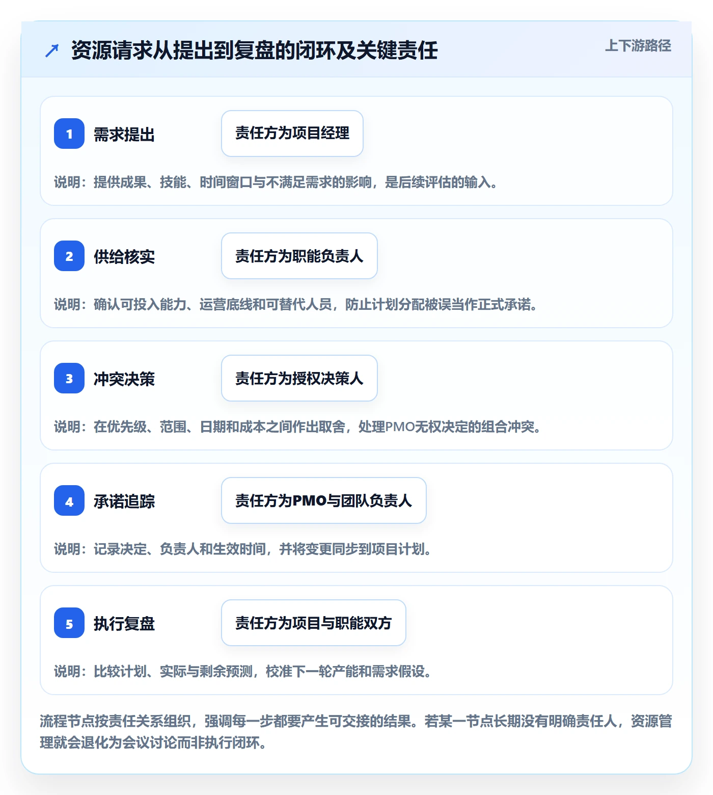 资源管理人员教程:PMO实操方法,避坑指南