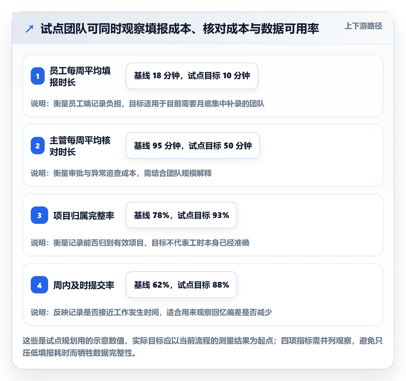 填报工时落地方案：管理层开展工时管理的效率提升案例解析