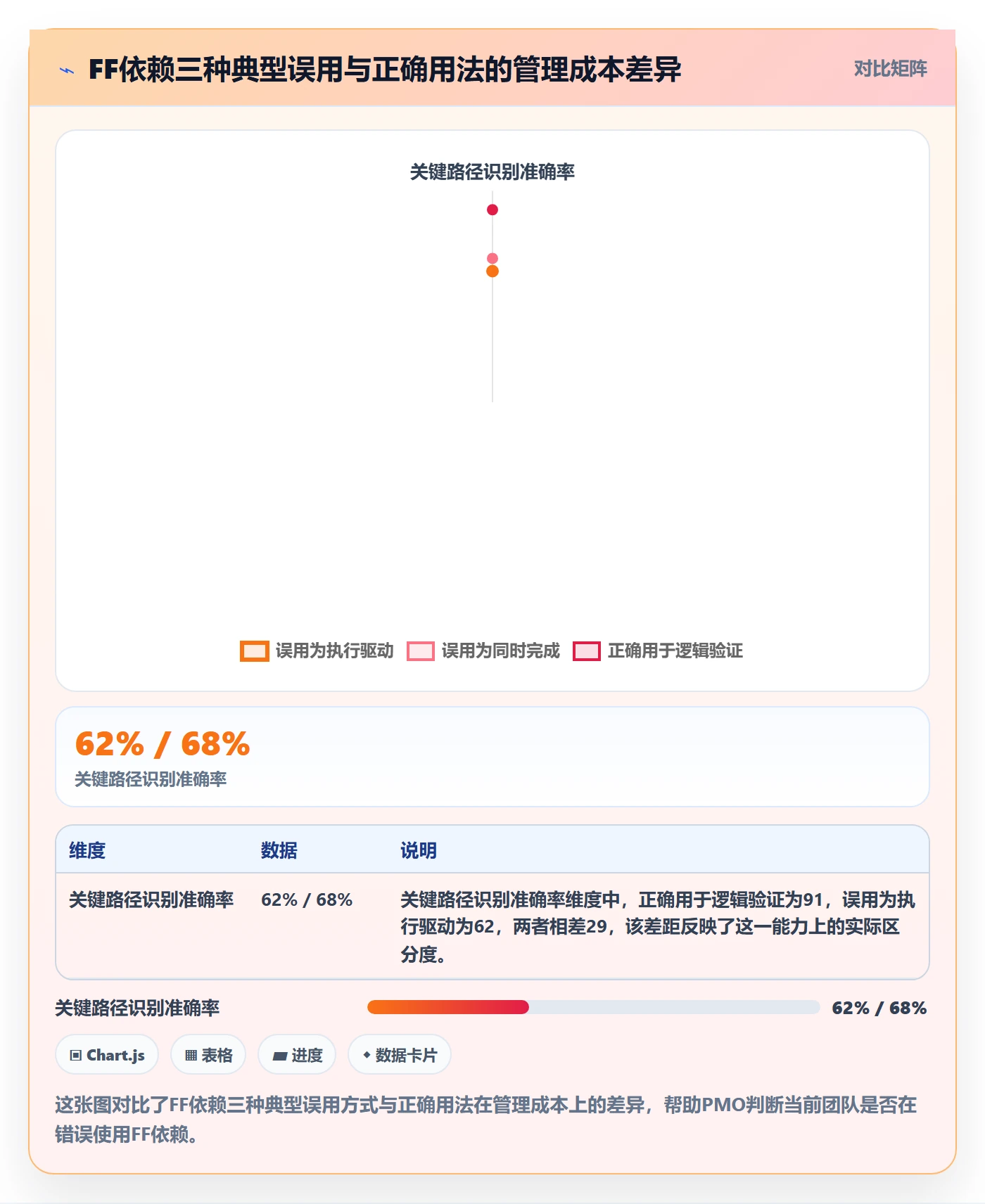 FF最佳实践：PMO任务依赖入门指南，常见问题