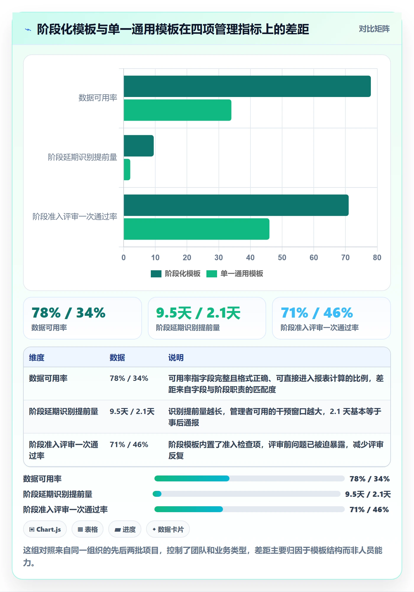 项目模板模板阶段教程：企业管理者数据分析，避坑指南