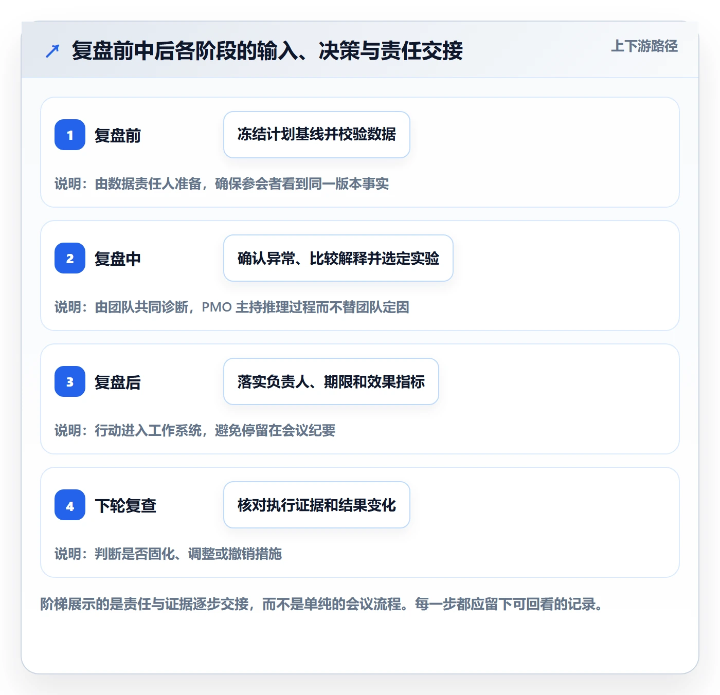 迭代复盘落地方案:PMO开展迭代管理的数据分析案例解析