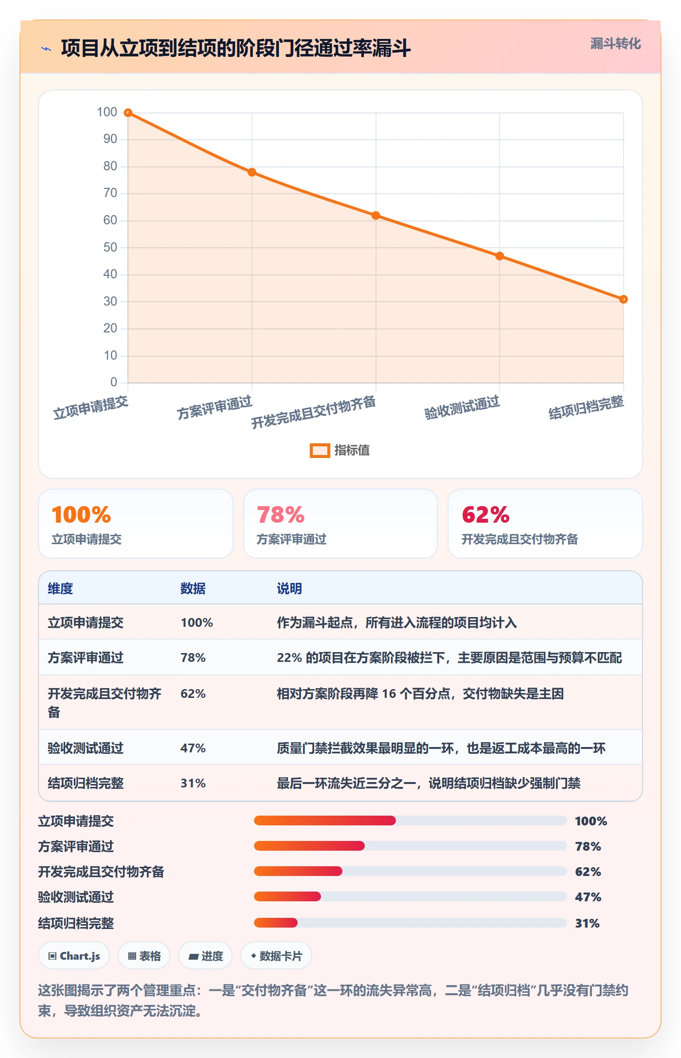 项目模板模板阶段全流程:管理层制度设计与一文讲清