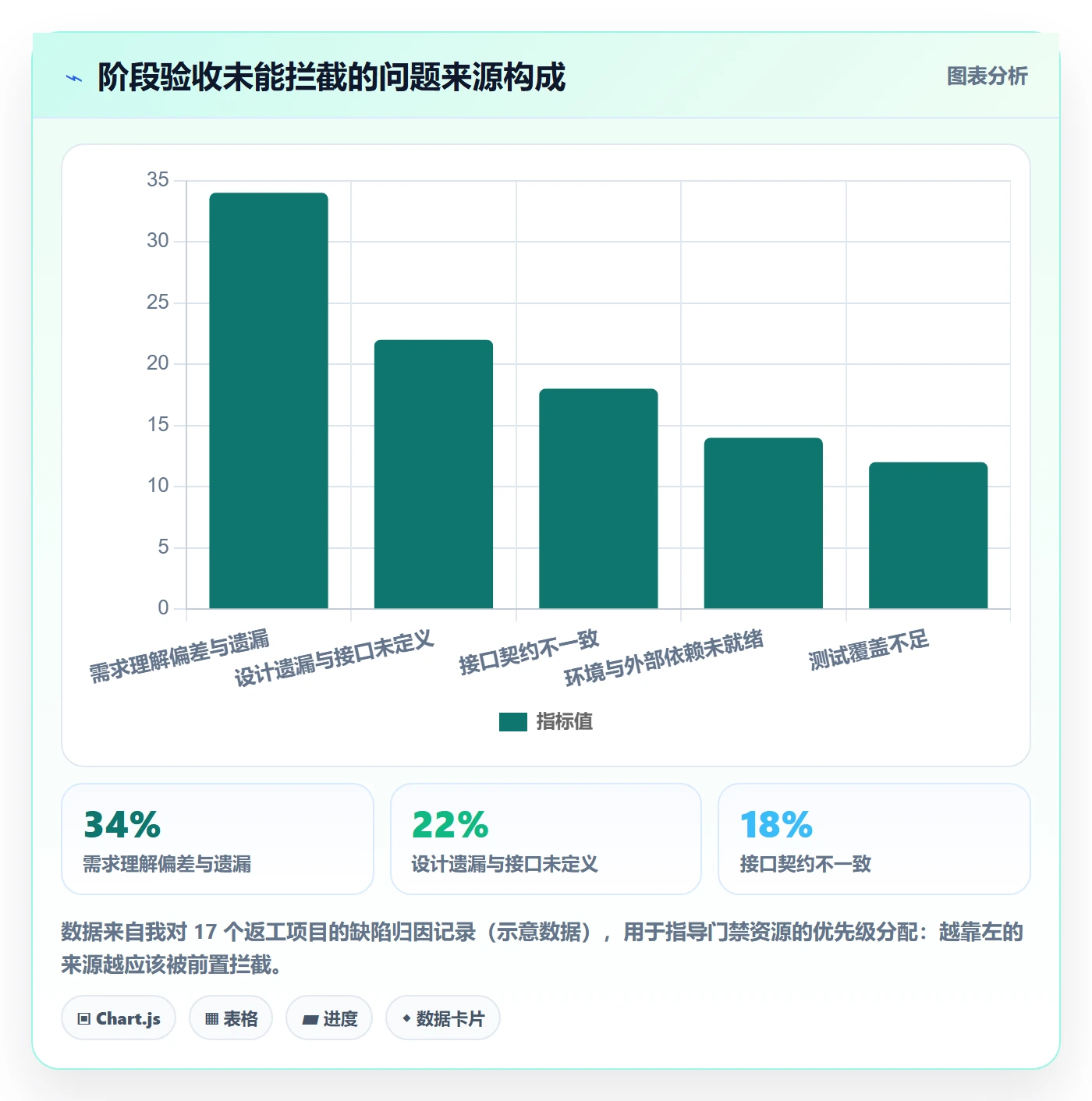 阶段验收实操方法:项目经理提升项目阶段效率的制度设计方法与模板