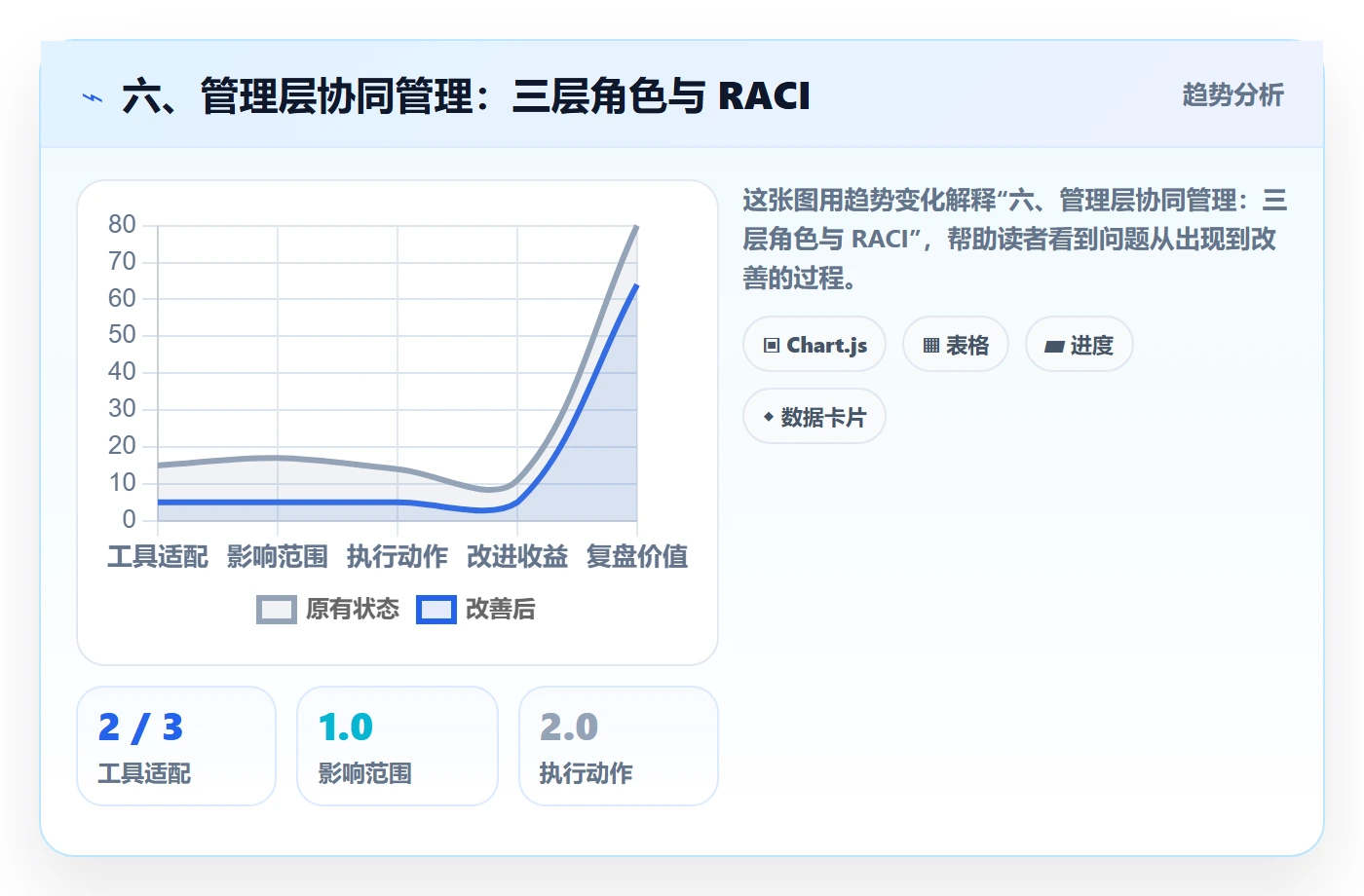 六、管理层协同管理:三层角色与 RACI