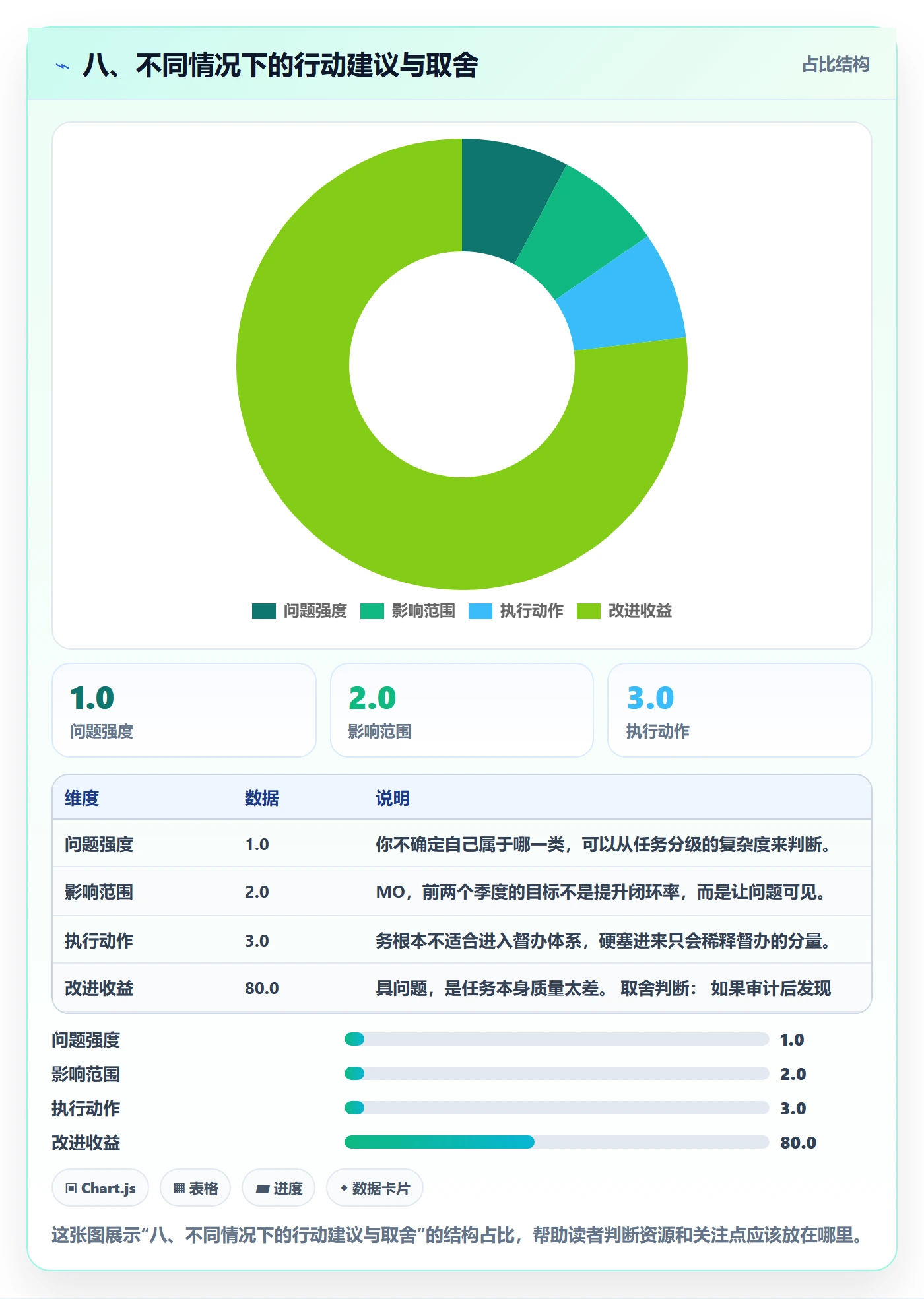 八、不同情况下的行动建议与取舍