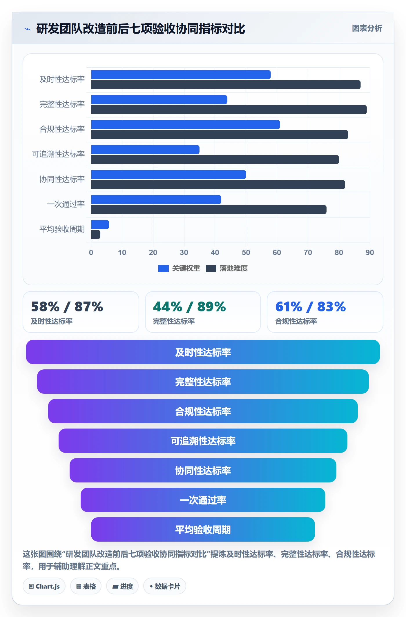 提交流程与规范:管理层任务验收协同管理关键指标