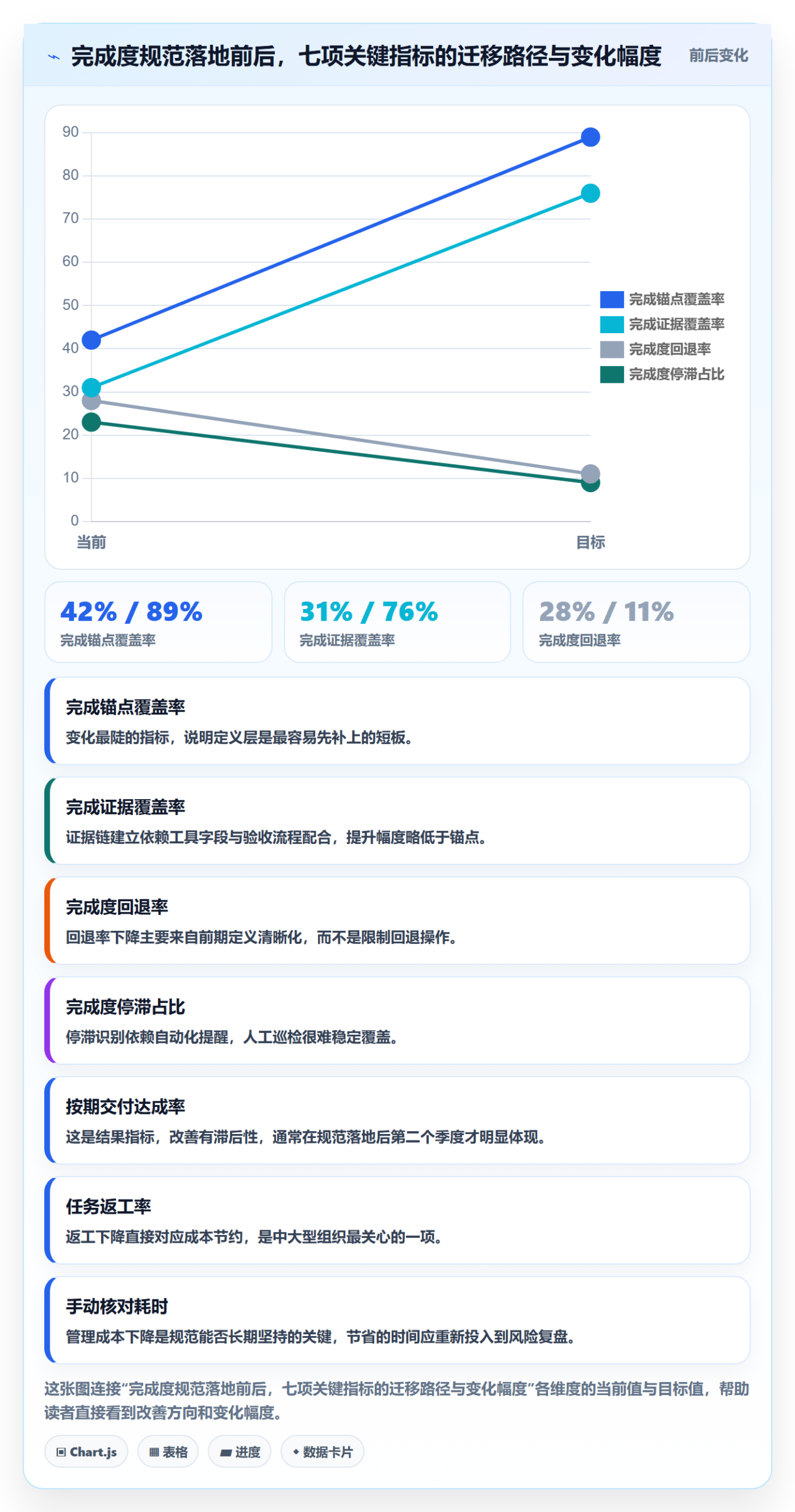完成度流程与规范:项目经理任务属性风险控制关键指标