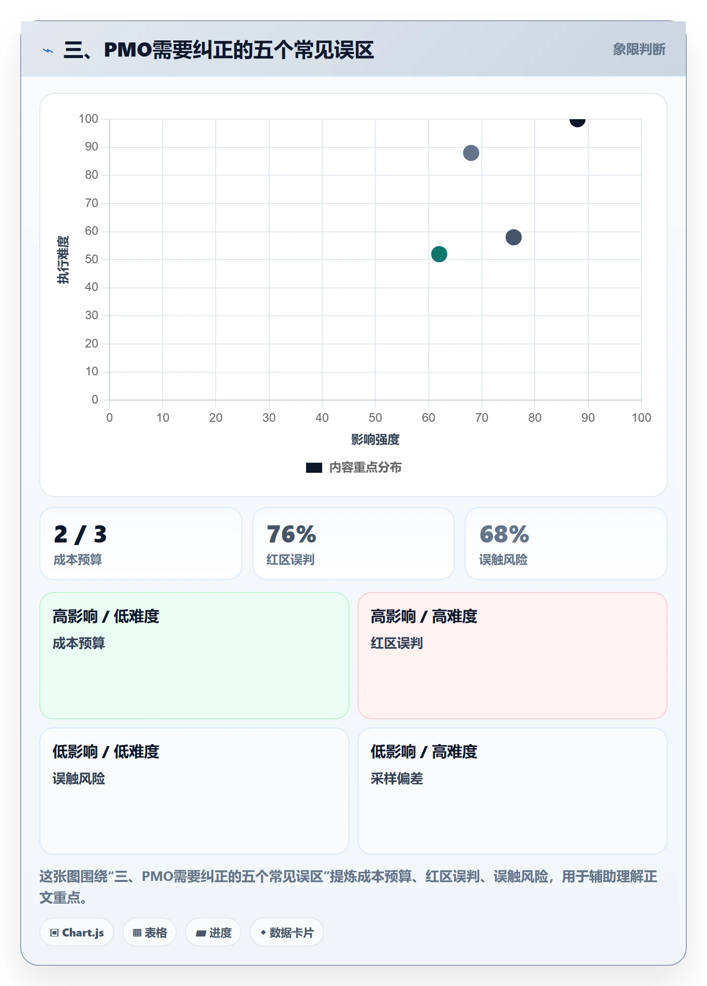 三、PMO需要纠正的五个常见误区