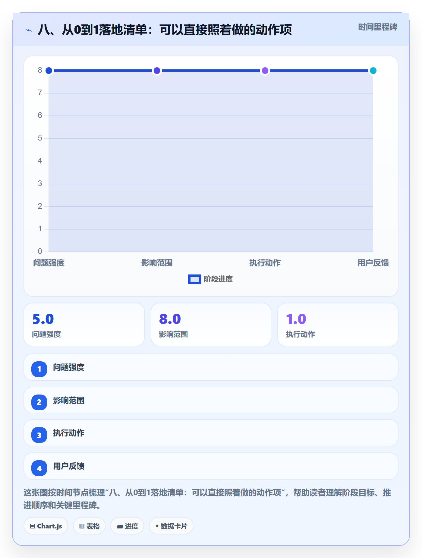 八、从0到1落地清单:可以直接照着做的动作项