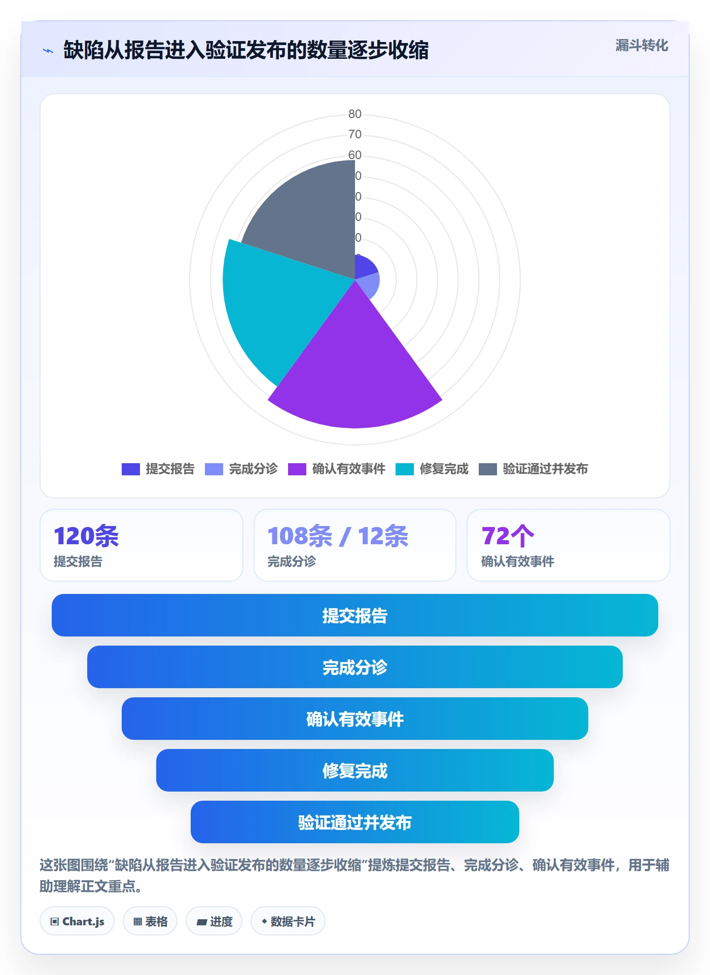验证流程与规范：PMOBug / 缺陷最佳实践关键指标