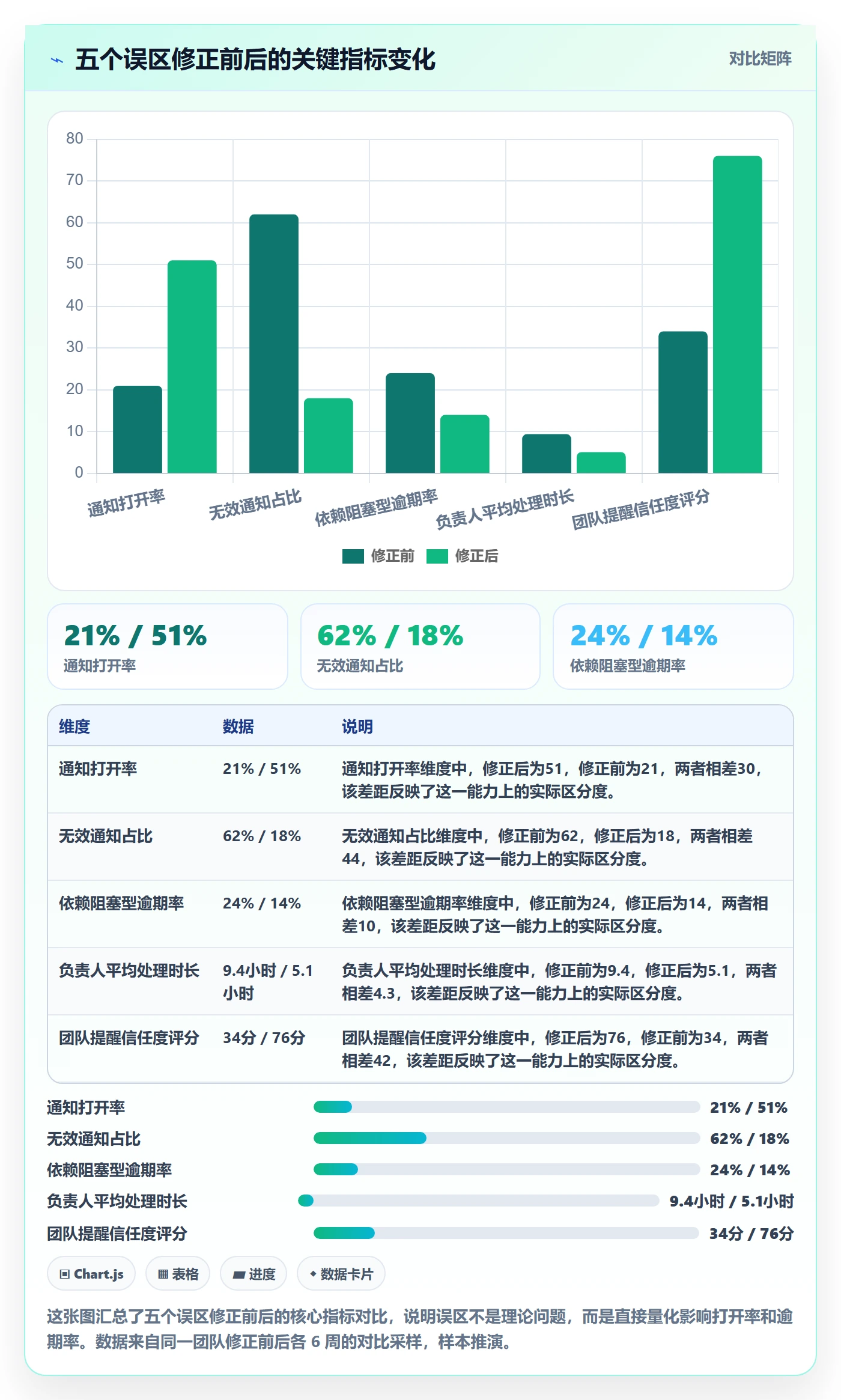 自动提醒怎么做？实施团队数据分析：任务提醒从0到1