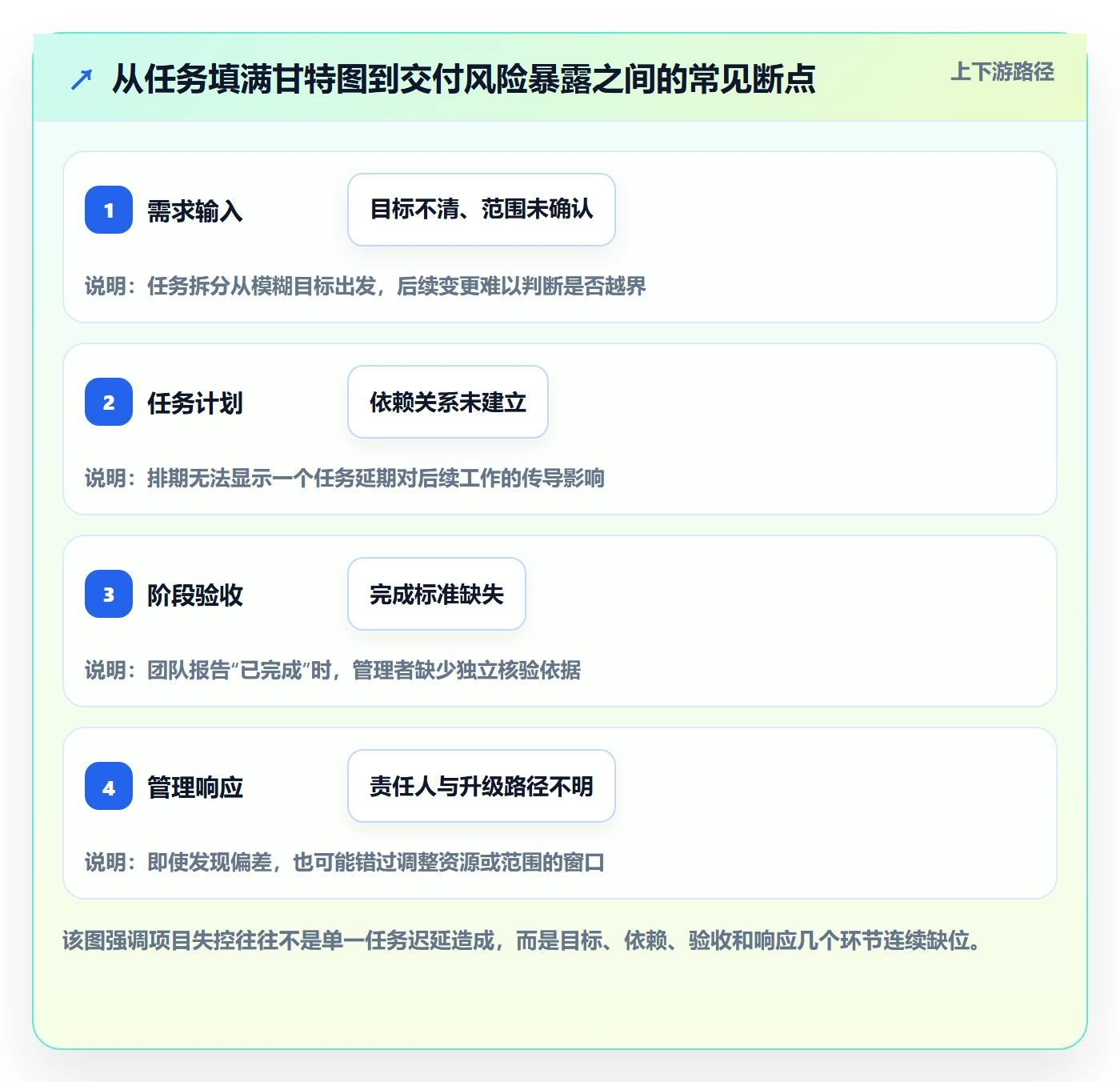 甘特图里程碑教程:企业管理者流程优化,避坑指南