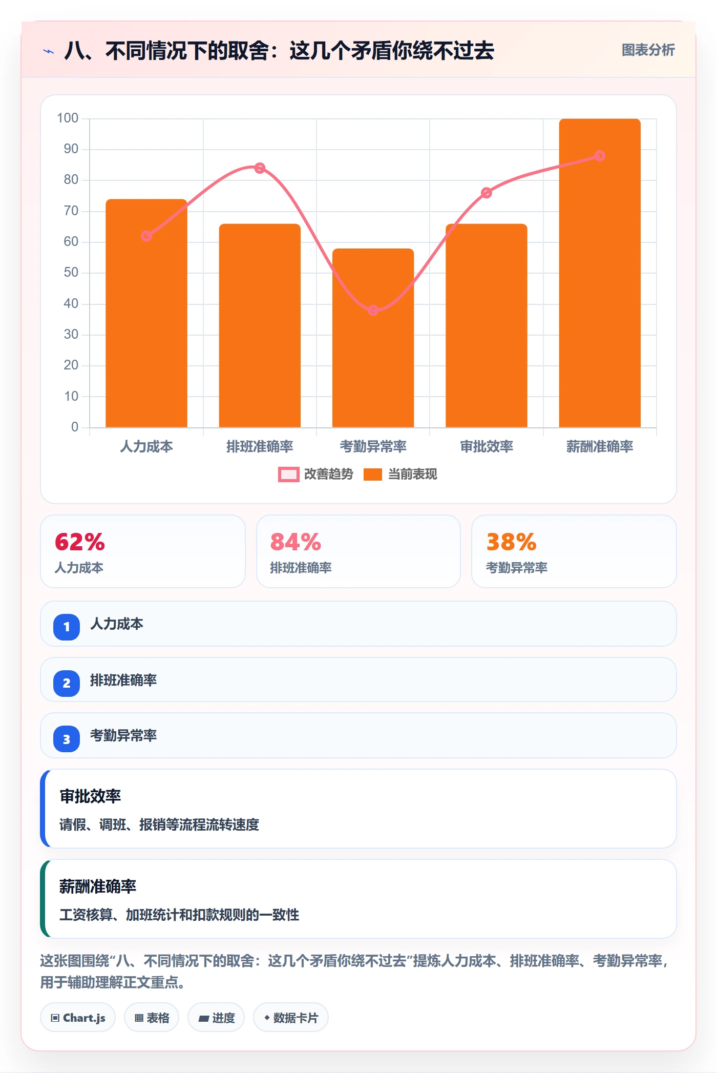 八、不同情况下的取舍:这几个矛盾你绕不过去