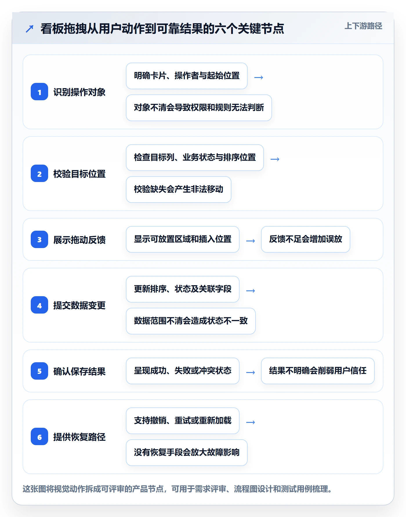 看板拖拽全流程：产品经理最佳实践与一文讲清