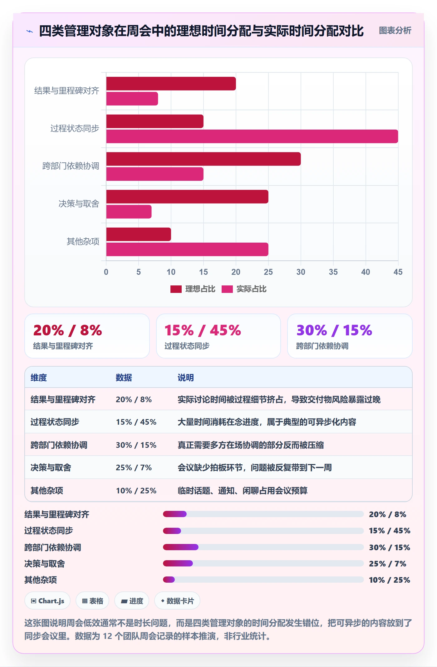 周进展管理方法大全：项目经理进度跟踪协同管理落地清单