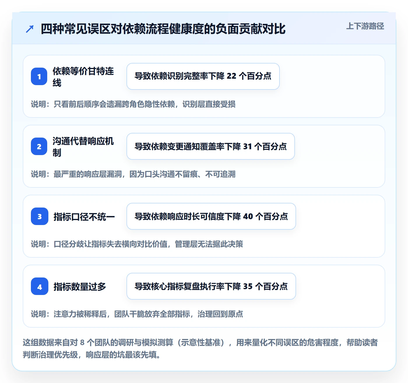 SF流程与规范:项目成员任务依赖流程优化关键指标
