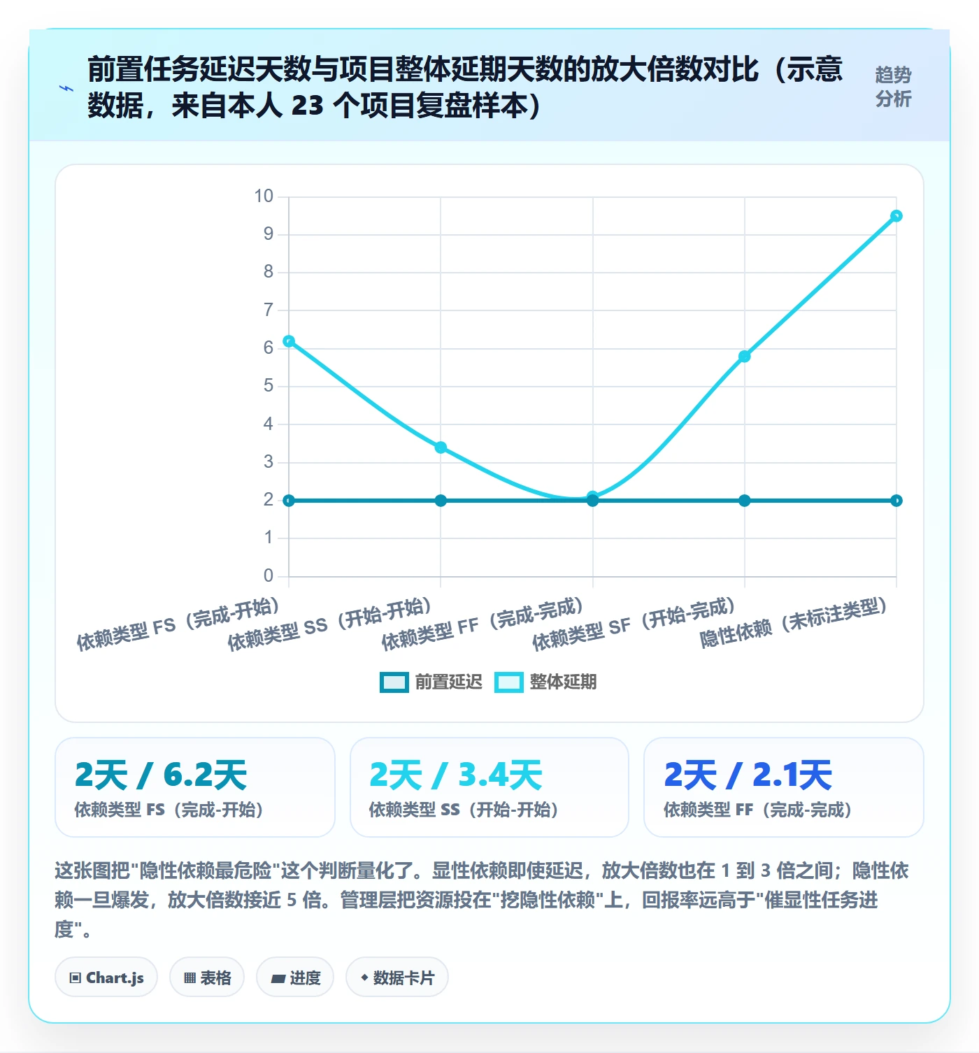 任务依赖前置任务教程:管理层风险控制,避坑指南