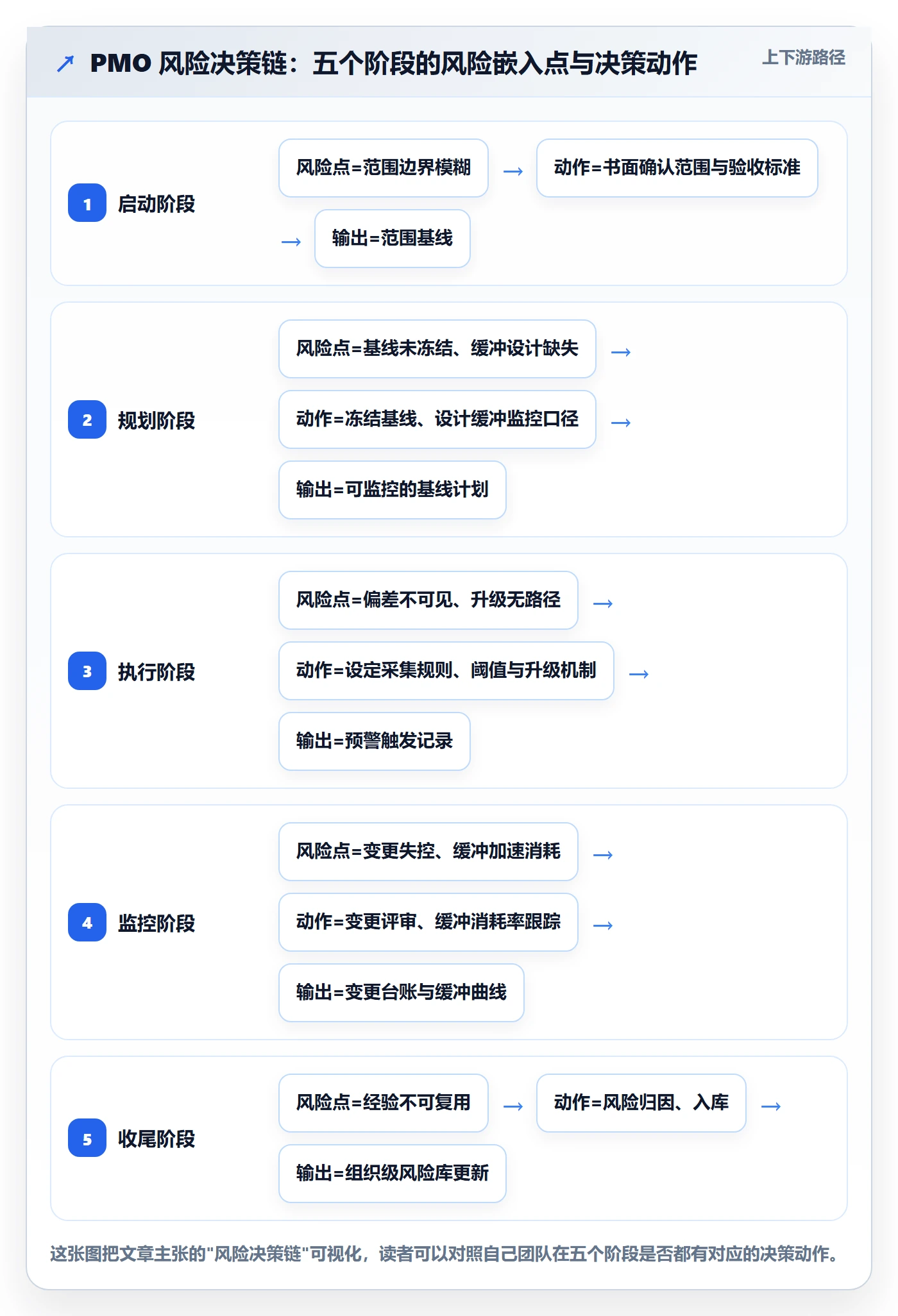 进度管理项目进度全流程:PMO风险控制与一文讲清