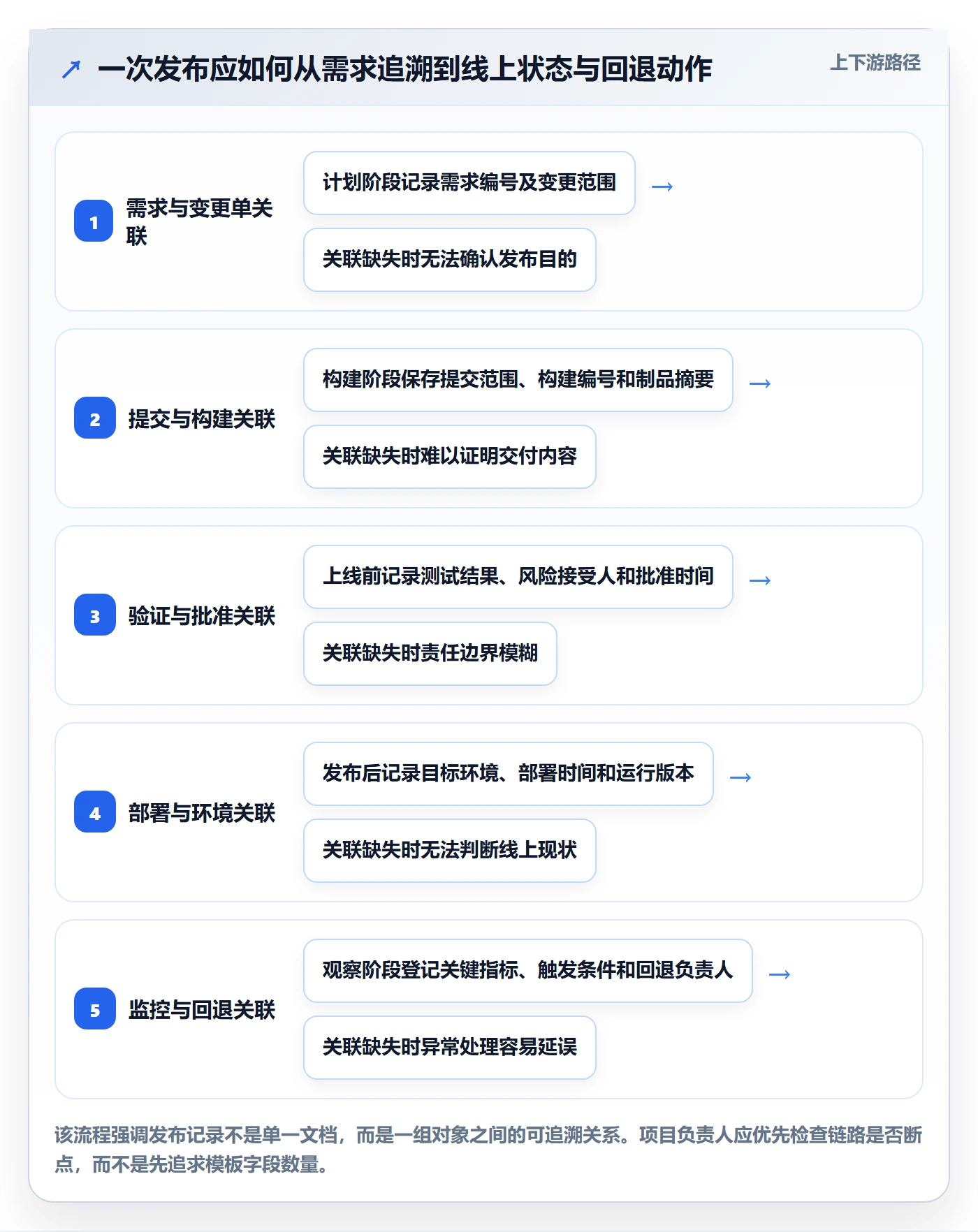 发布记录管理方法大全：项目负责人版本管理入门指南落地清单