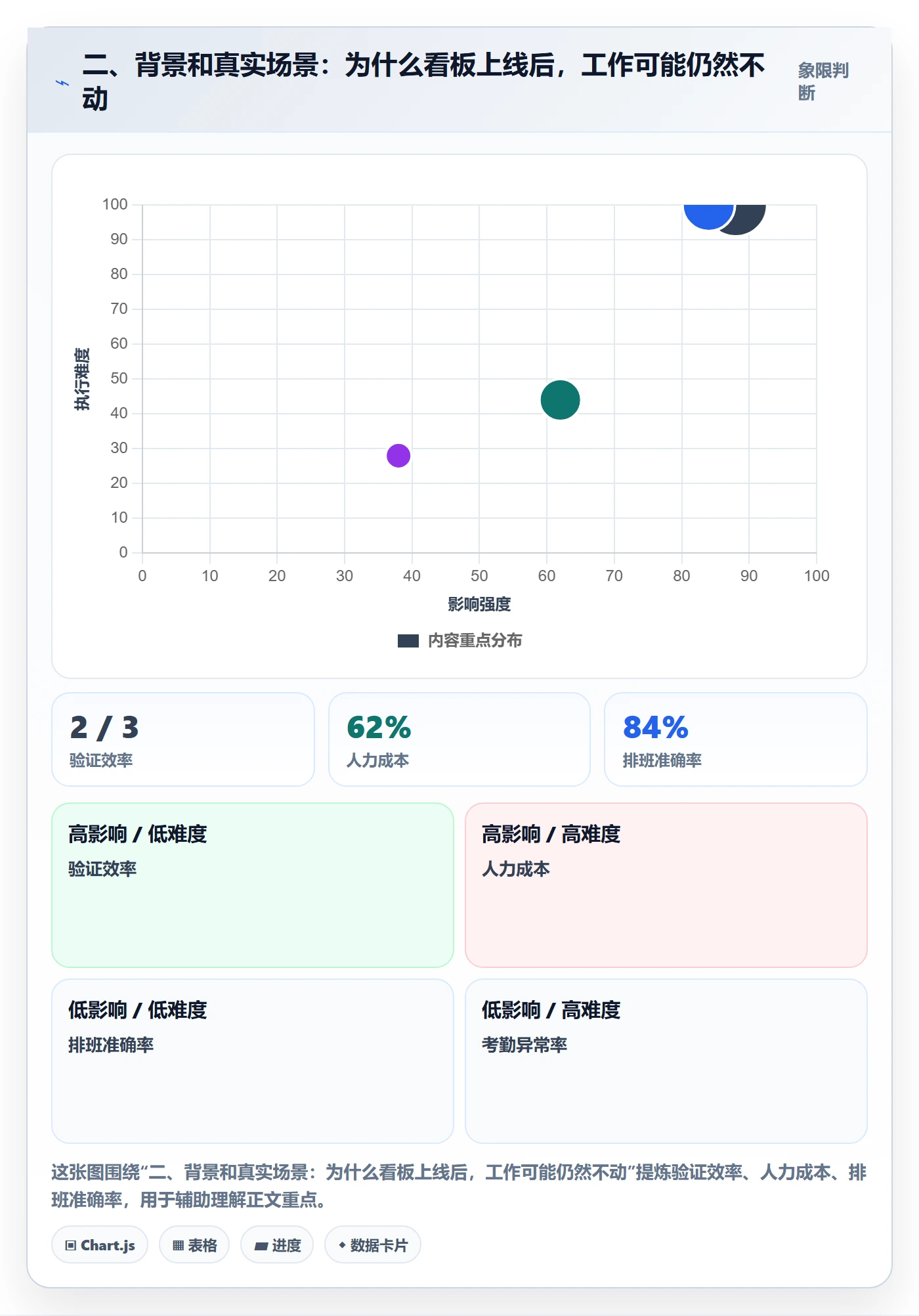 二、背景和真实场景：为什么看板上线后，工作可能仍然不动