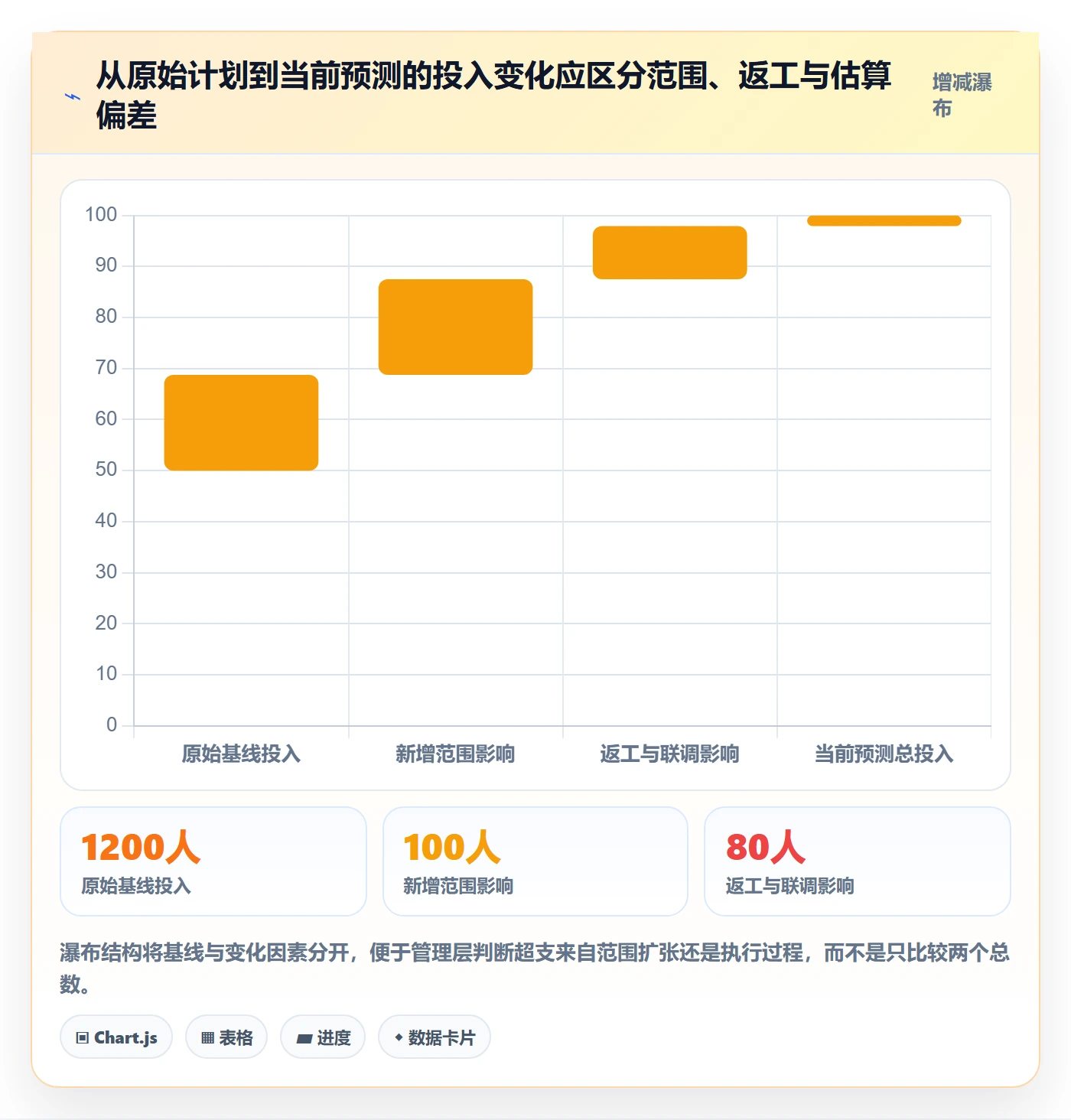 剩余工时怎么做?管理层风险控制:工时管理从0到1
