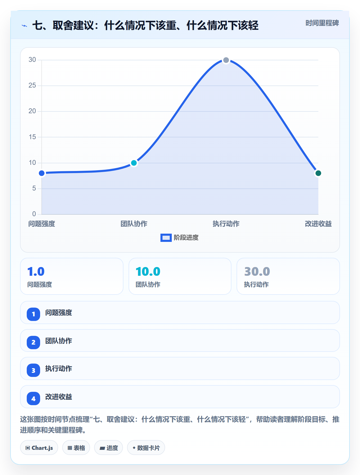 七、取舍建议：什么情况下该重、什么情况下该轻
