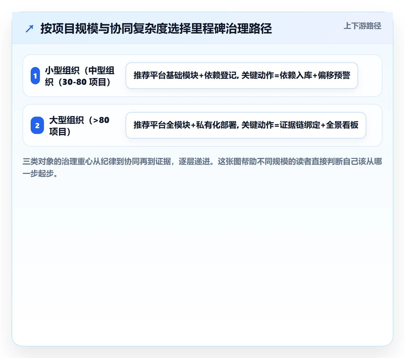 关键节点流程与规范:PMO里程碑协同管理关键指标
