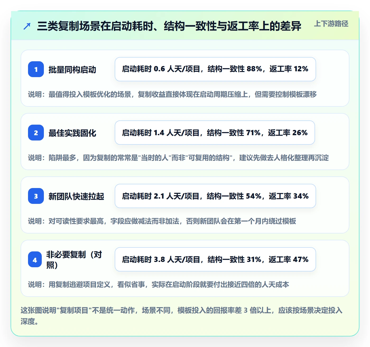 复制项目最佳实践：管理层项目模板最佳实践，常见问题