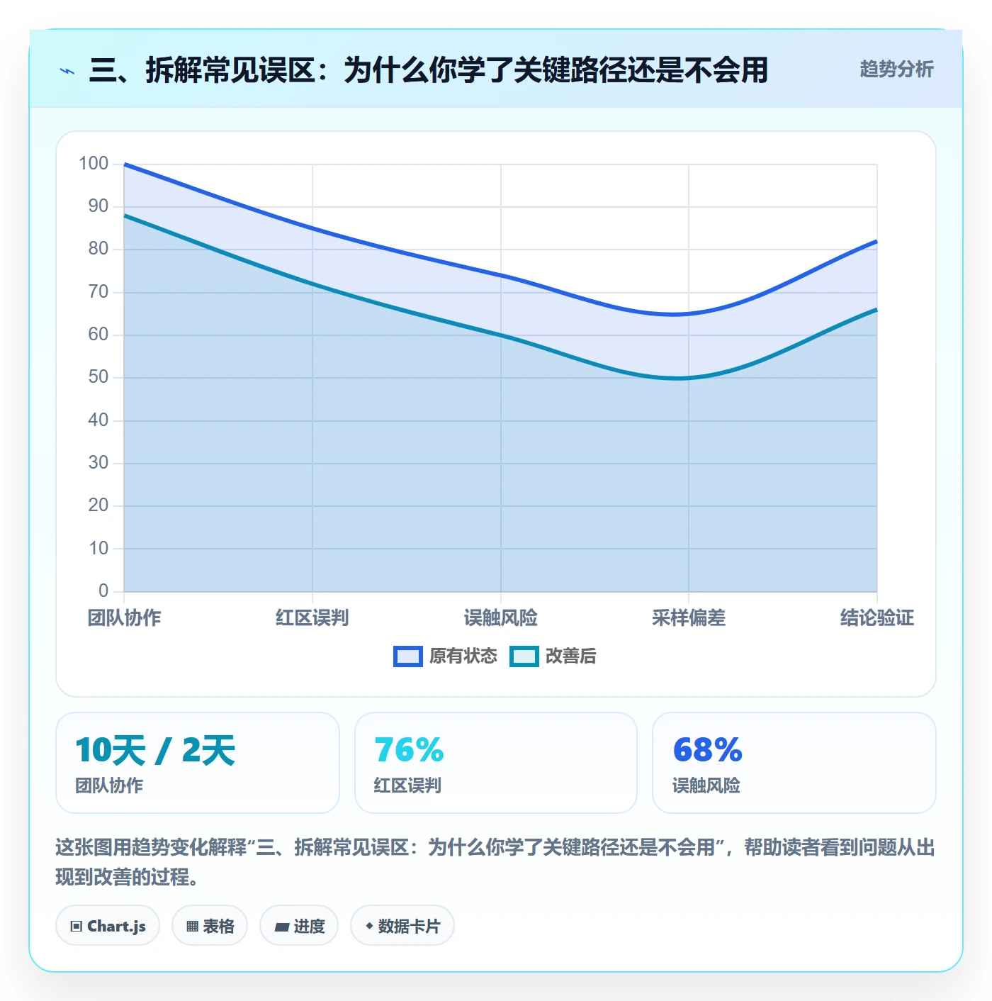 三、拆解常见误区:为什么你学了关键路径还是不会用