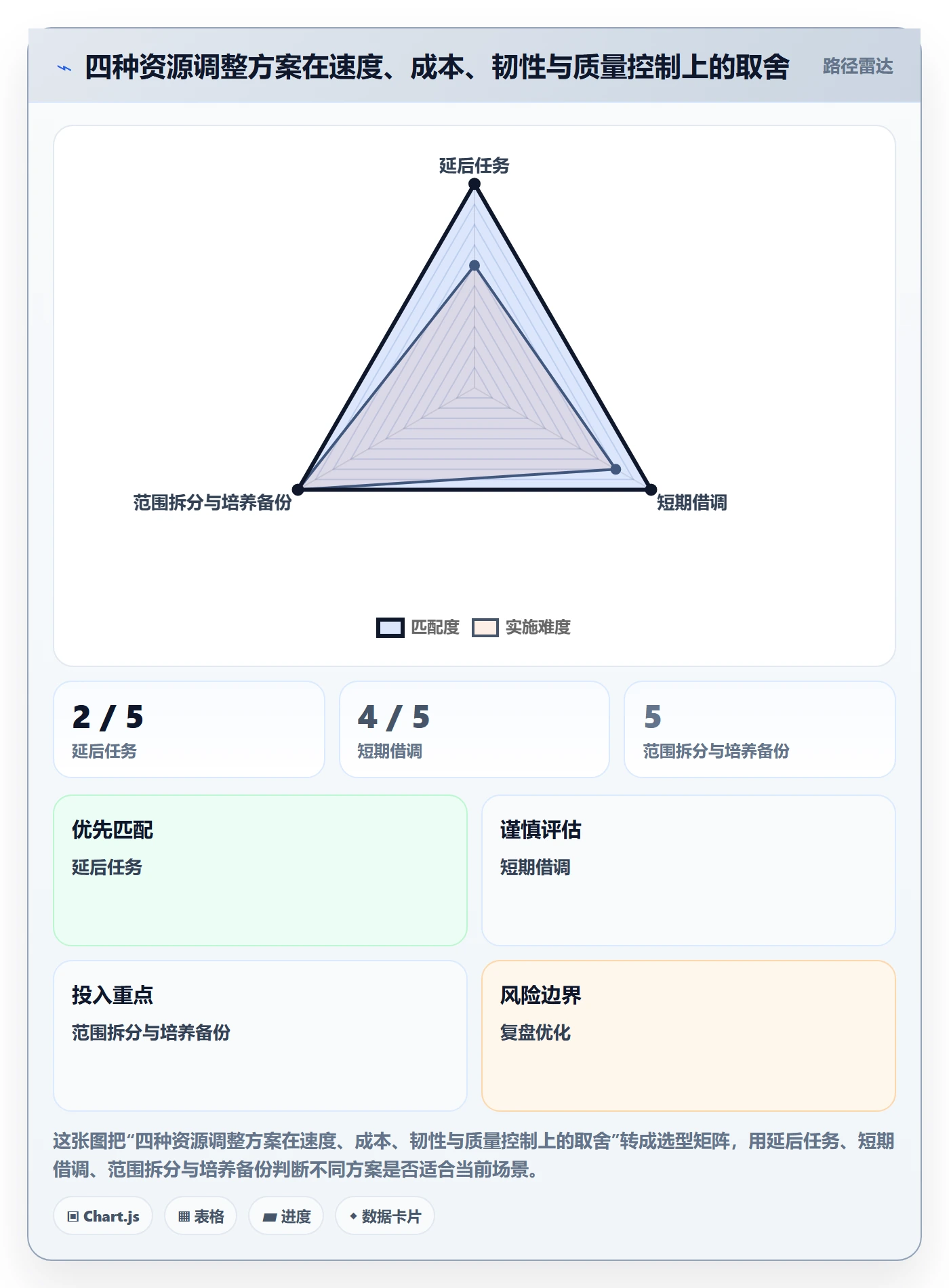资源评估最佳实践：实施团队需求排期风险控制，常见问题