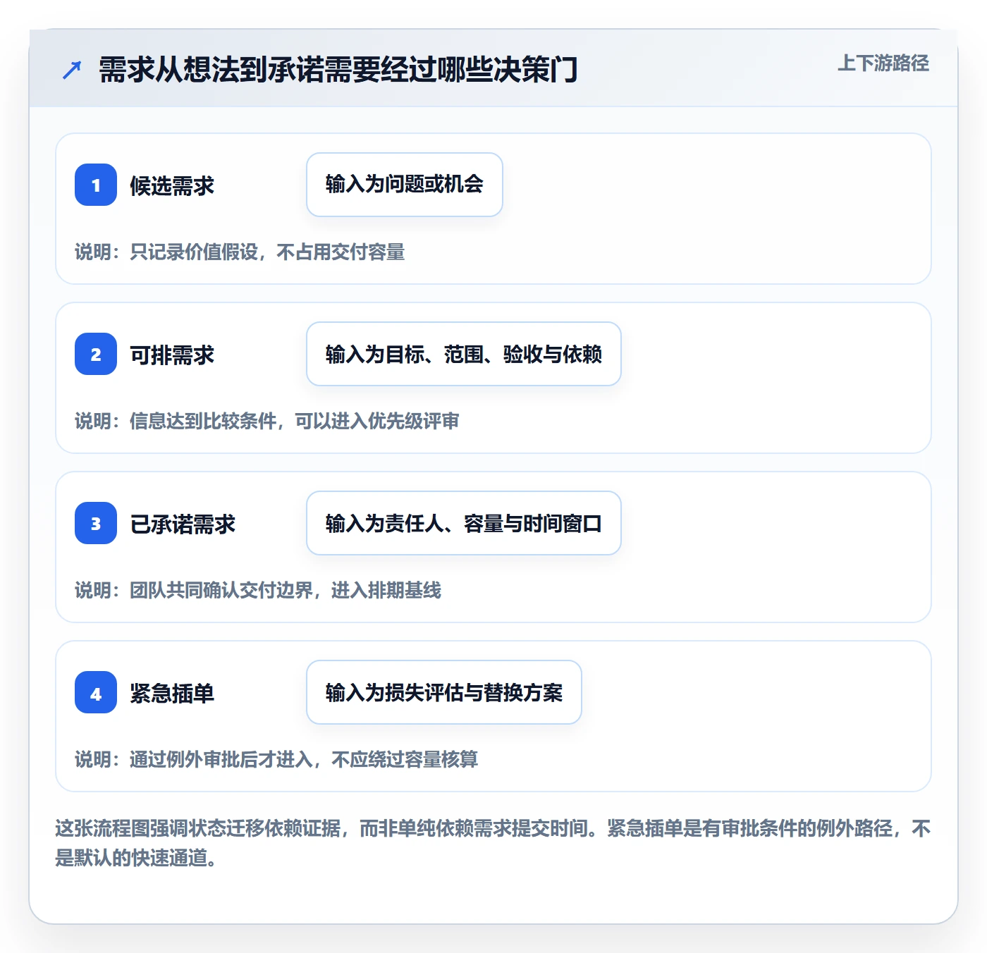 需求排期需求排期教程：跨部门团队落地方案，避坑指南