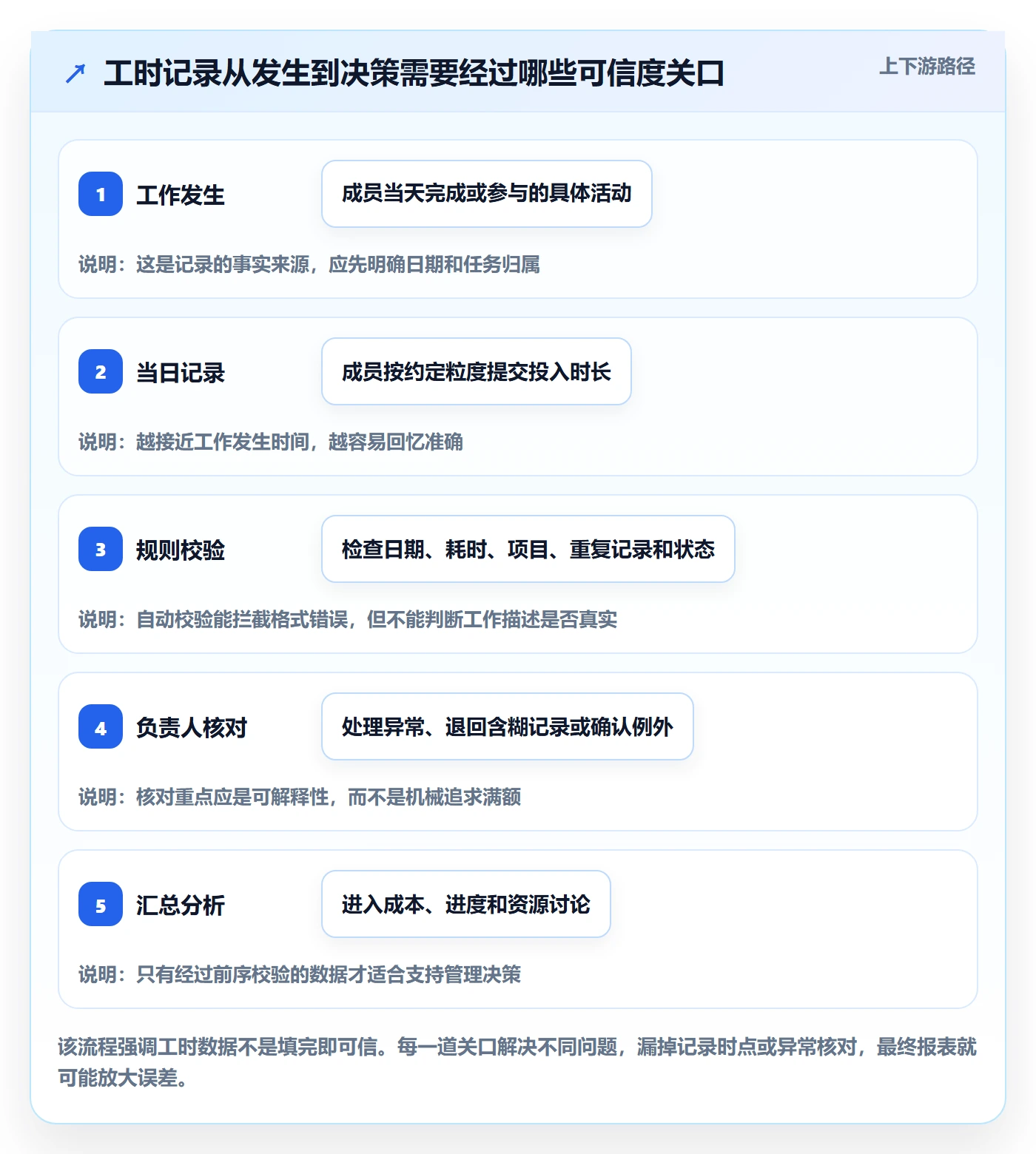 日报工时管理指南：项目成员如何做好工时表，风险控制全流程