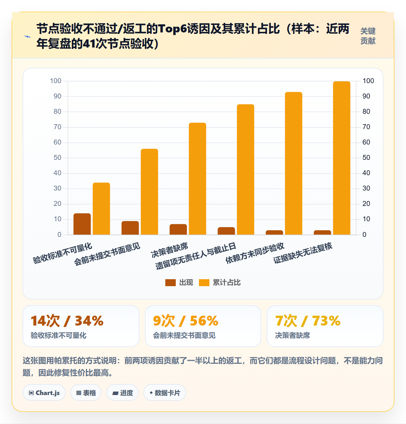 节点验收管理方法大全:产品经理里程碑入门指南落地清单