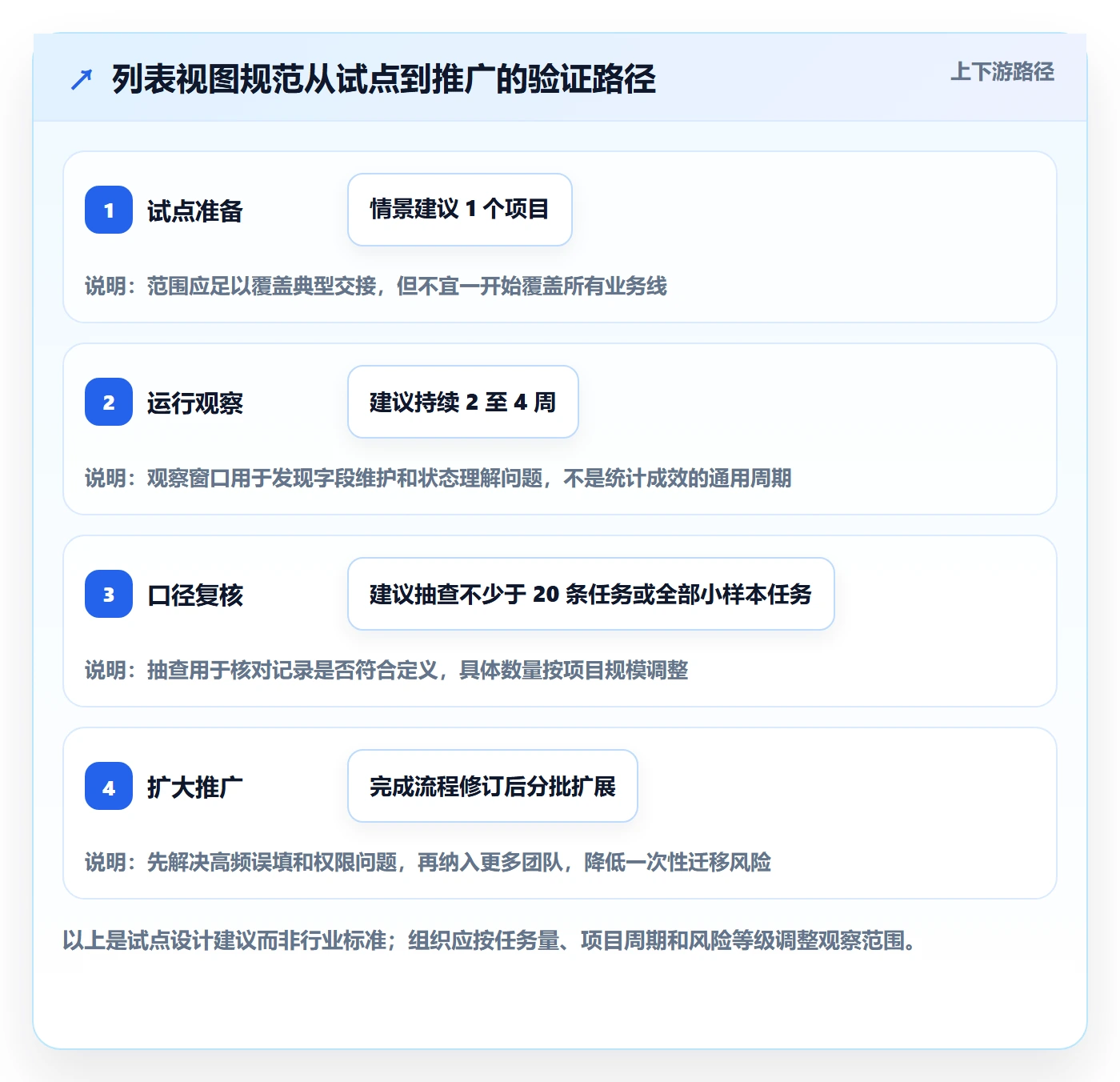 搜索流程与规范：实施团队列表视图协同管理关键指标