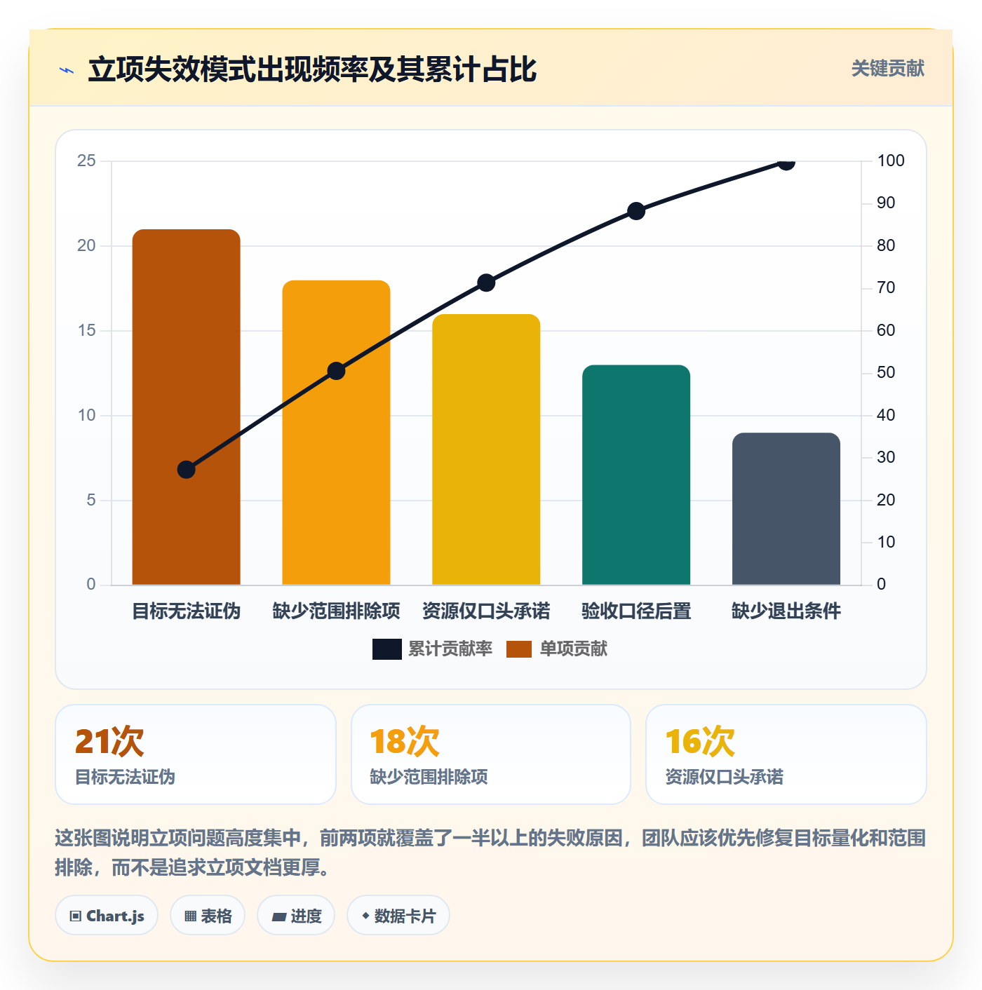 项目目标流程与规范：产品经理项目立项实操方法关键指标