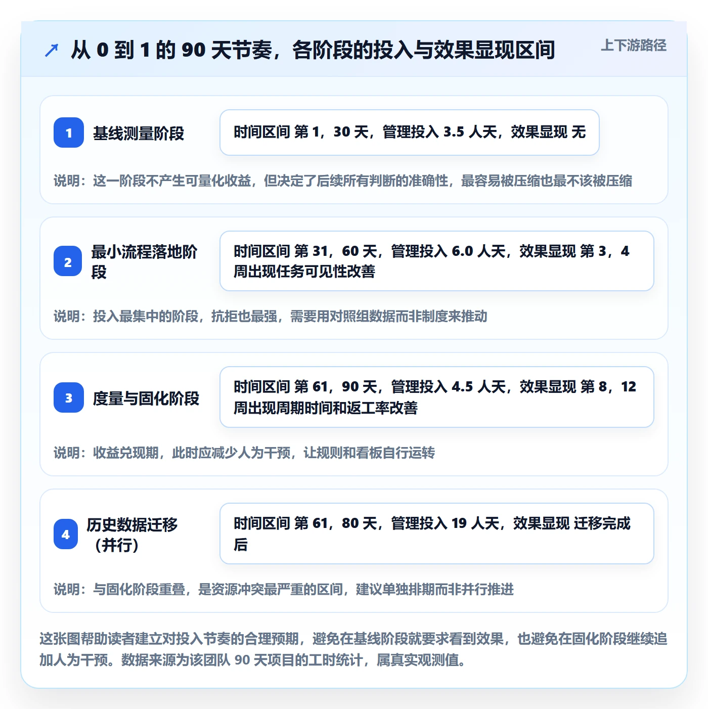开始怎么做?研发团队流程优化:任务执行从0到1