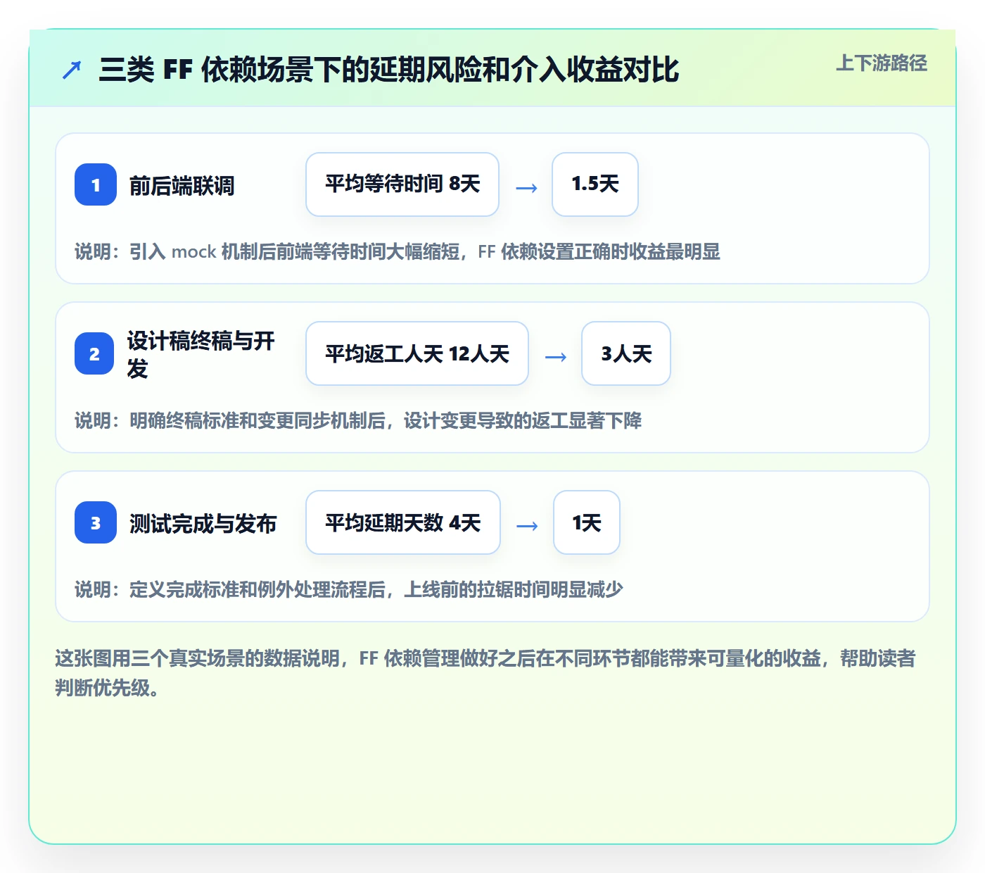 任务依赖如何做好FF?产品经理协同管理与操作步骤