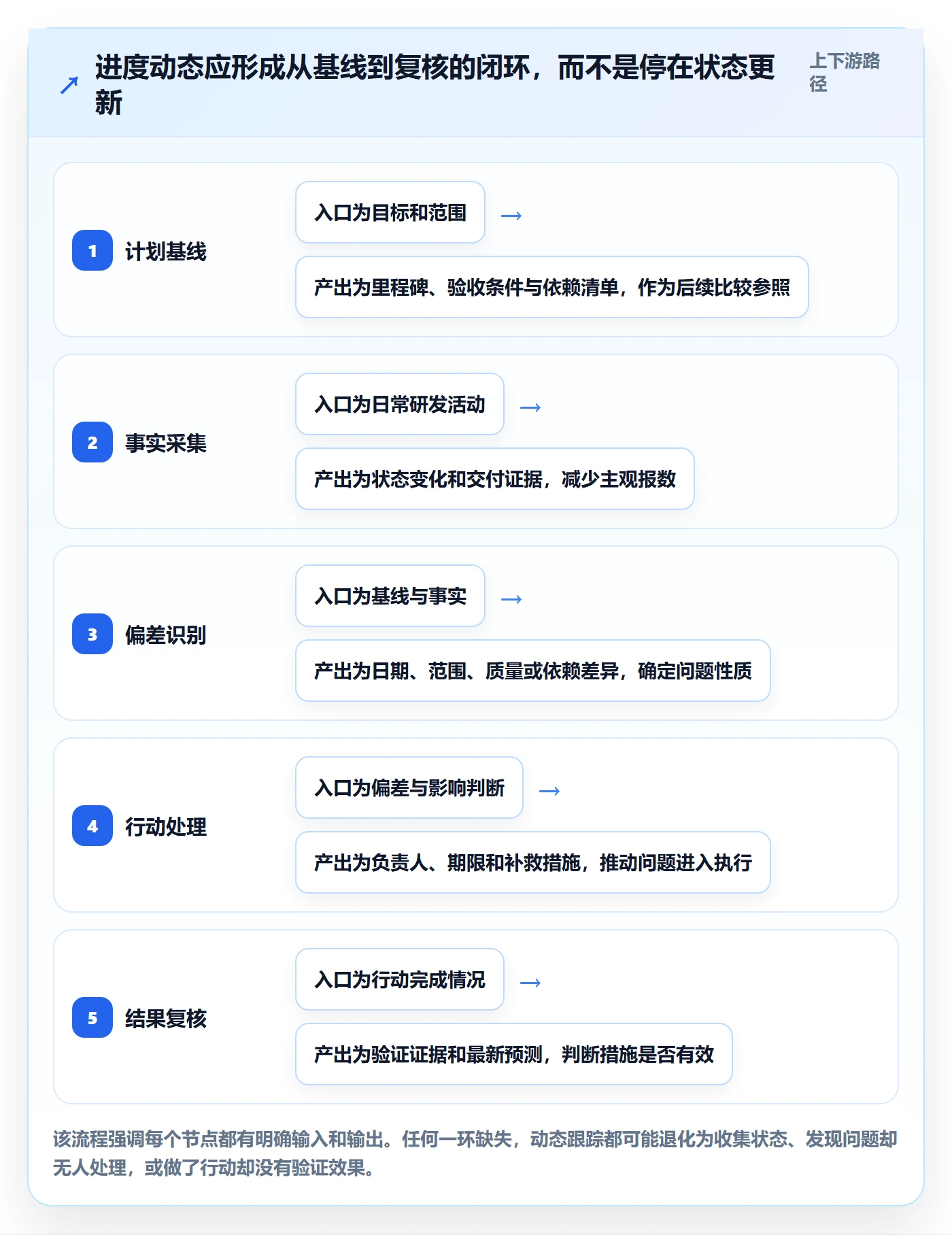 进度跟踪如何做好动态?研发团队最佳实践与操作步骤