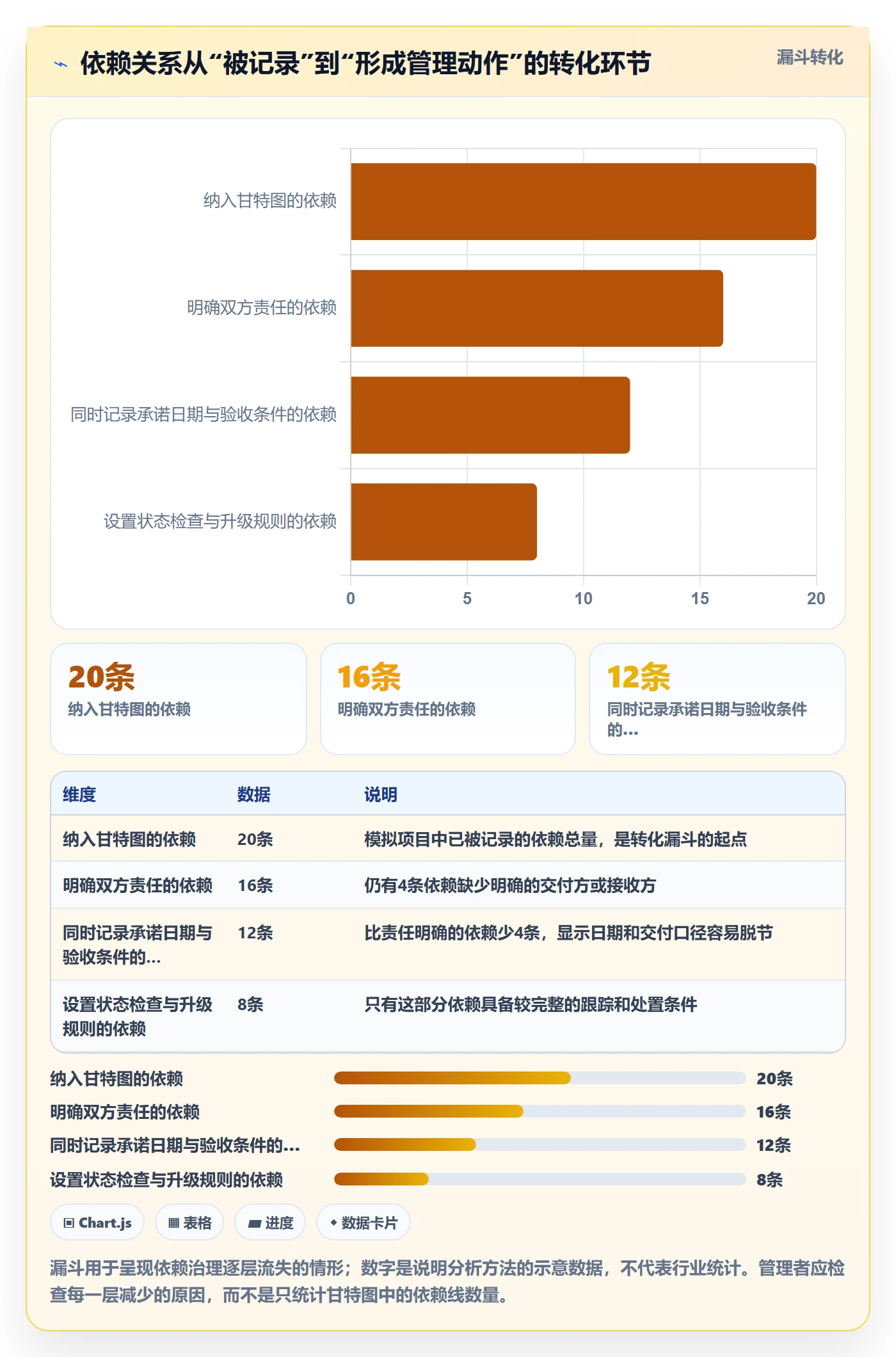 依赖关系落地方案：企业管理者开展甘特图的数据分析案例解析