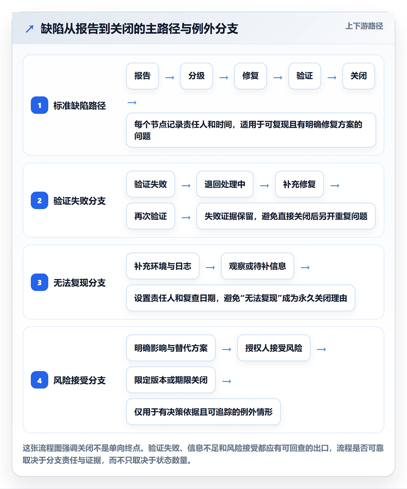 关闭流程与规范：研发团队Bug / 缺陷落地方案关键指标