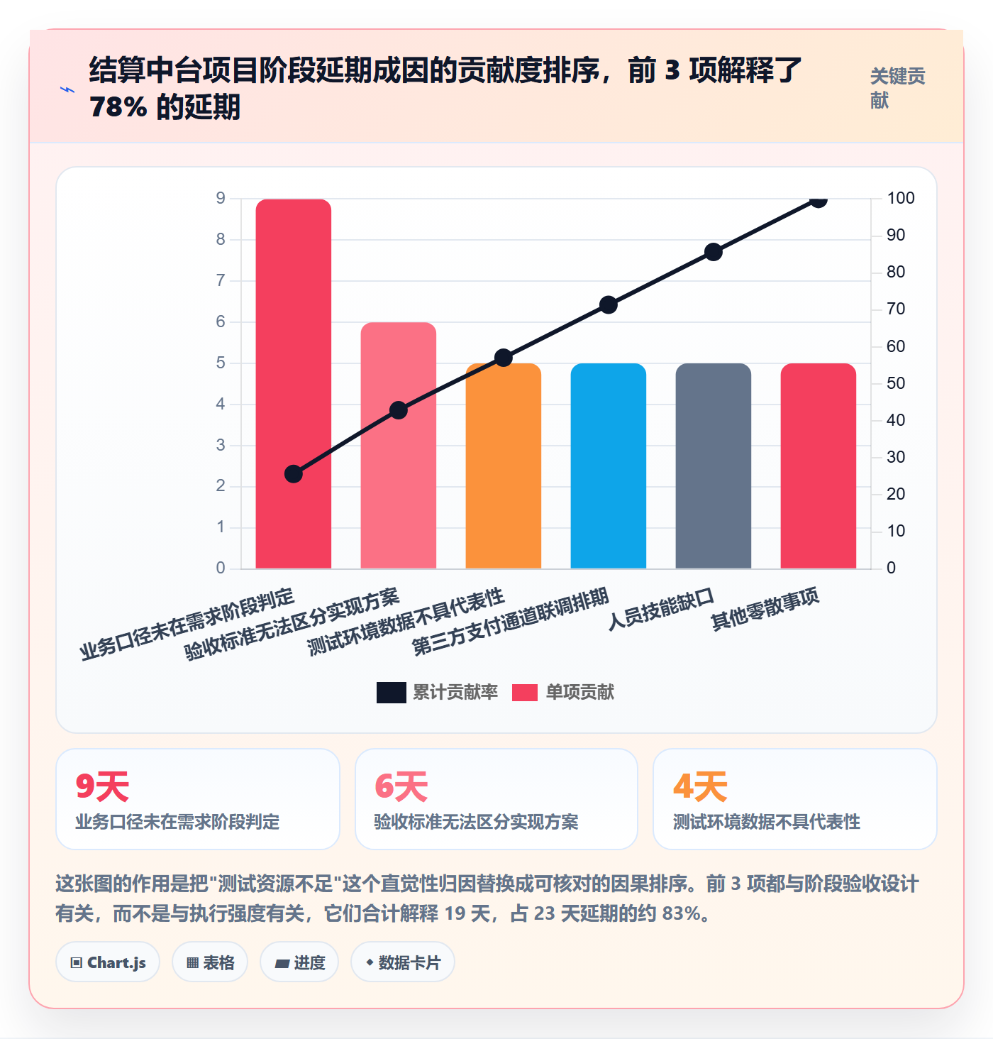 阶段验收实操方法:项目成员提升项目阶段效率的风险控制方法与模板