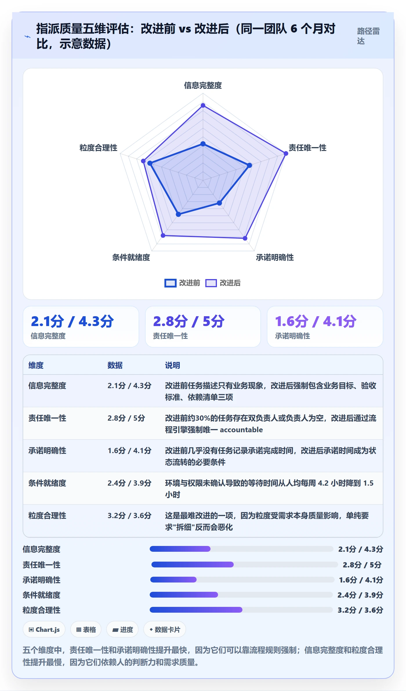 指派流程与规范：研发团队任务分派最佳实践关键指标