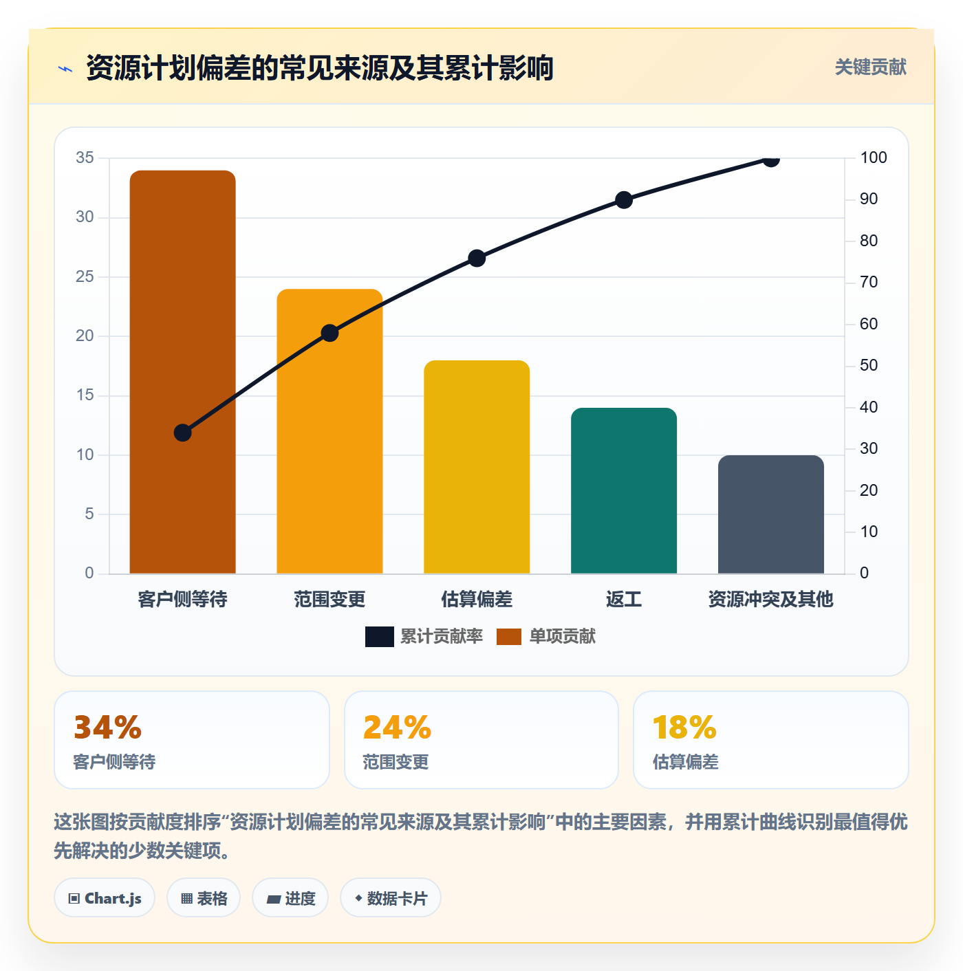 人员怎么做？实施团队数据分析：资源管理从0到1